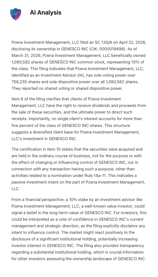 NexusAlert AI Analysis pane for Pzena Investment Management LLC's April 22, 2026 SC 13G/A on Genesco Inc. disclosing 1,080,582 shares representing 10% of the class held passively in the ordinary course of business with sole voting power over 758,235 shares