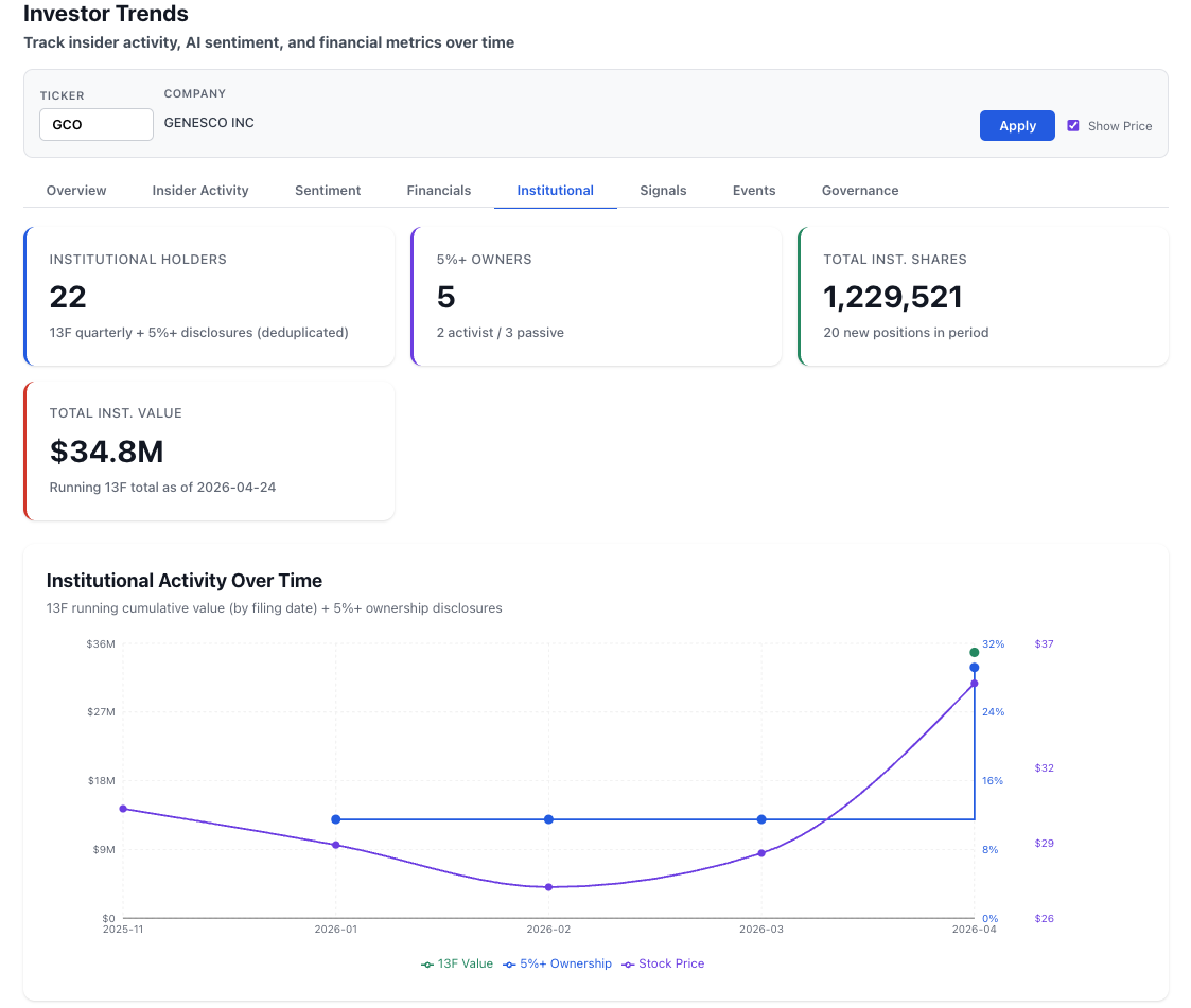 NexusAlert Investor Trends Institutional view for Genesco Inc. (GCO) showing 22 institutional holders, 5 holders above 5% (split 2 activist / 3 passive), 1,229,521 total institutional shares, 20 new positions in period, $34.8M total institutional value, and an Institutional Activity Over Time chart where 5%+ ownership steps from 16% in early 2026 to 24% in April 2026 alongside a stock price recovery from roughly $26 to $37