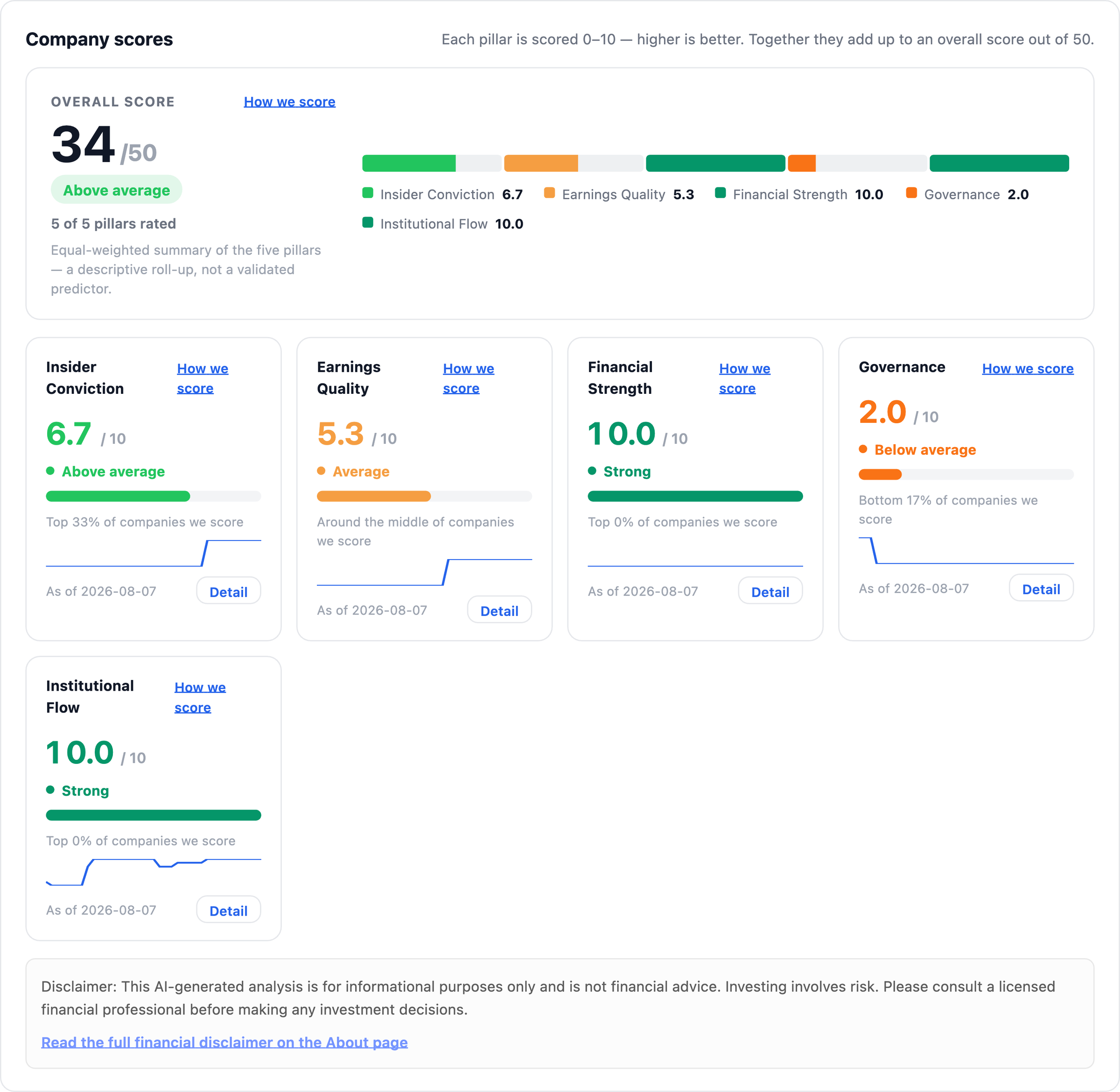 NexusAlert Company Dossier scores for Alphabet: overall 34 of 50, Financial Strength 10.0 and Institutional Flow 10.0, versus Governance 2.0.