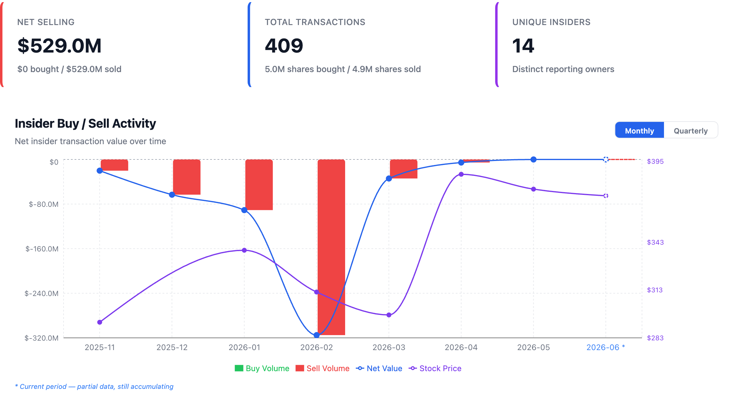 NexusAlert Investor Trends for GOOGL: $529.0M net insider selling across 409 transactions by 14 unique insiders, with a monthly insider buy/sell activity chart from November 2025 through June 2026 overlaying net transaction value against the stock price ranging roughly $283 to $395.