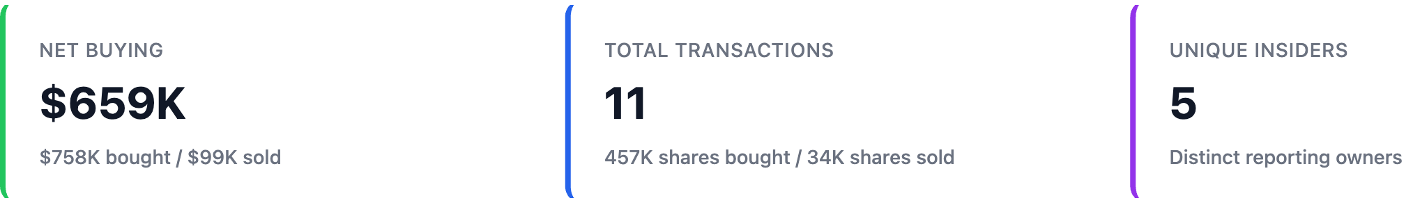NexusAlert Investor Trends Insider Activity summary for GOTU showing net buying of $659K, $758K bought against $99K sold, 11 total transactions, and 5 unique insiders.