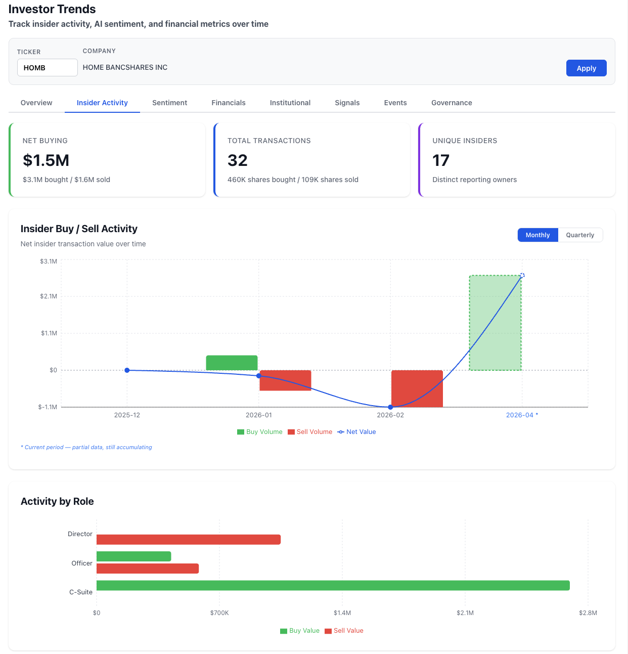 NexusAlert Investor Trends Insider Activity tab for HOMB, showing $1.5M net buying over 90 days ($3.1M bought versus $1.6M sold), 32 total transactions across 17 unique insiders, a monthly buy/sell chart with a pronounced April 2026 green spike, and an Activity by Role breakdown where C-Suite dominates buy value at roughly $2.7M while Directors show net selling