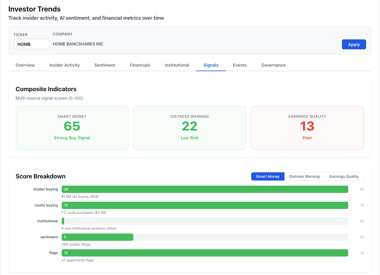 NexusAlert Signals tab Composite Indicators for HOMB, showing Smart Money score of 65 labeled Strong Buy Signal, Distress Warning of 22 labeled Low Risk, and Earnings Quality of 13 labeled Poor. Score Breakdown panel shows insider buying at 30 of 30, csuite buying at 15 of 15, institutional at 0 of 20, sentiment at 5 of 20 with 29 percent bullish filings, and flags at 15 of 15 from 27 opportunity flags