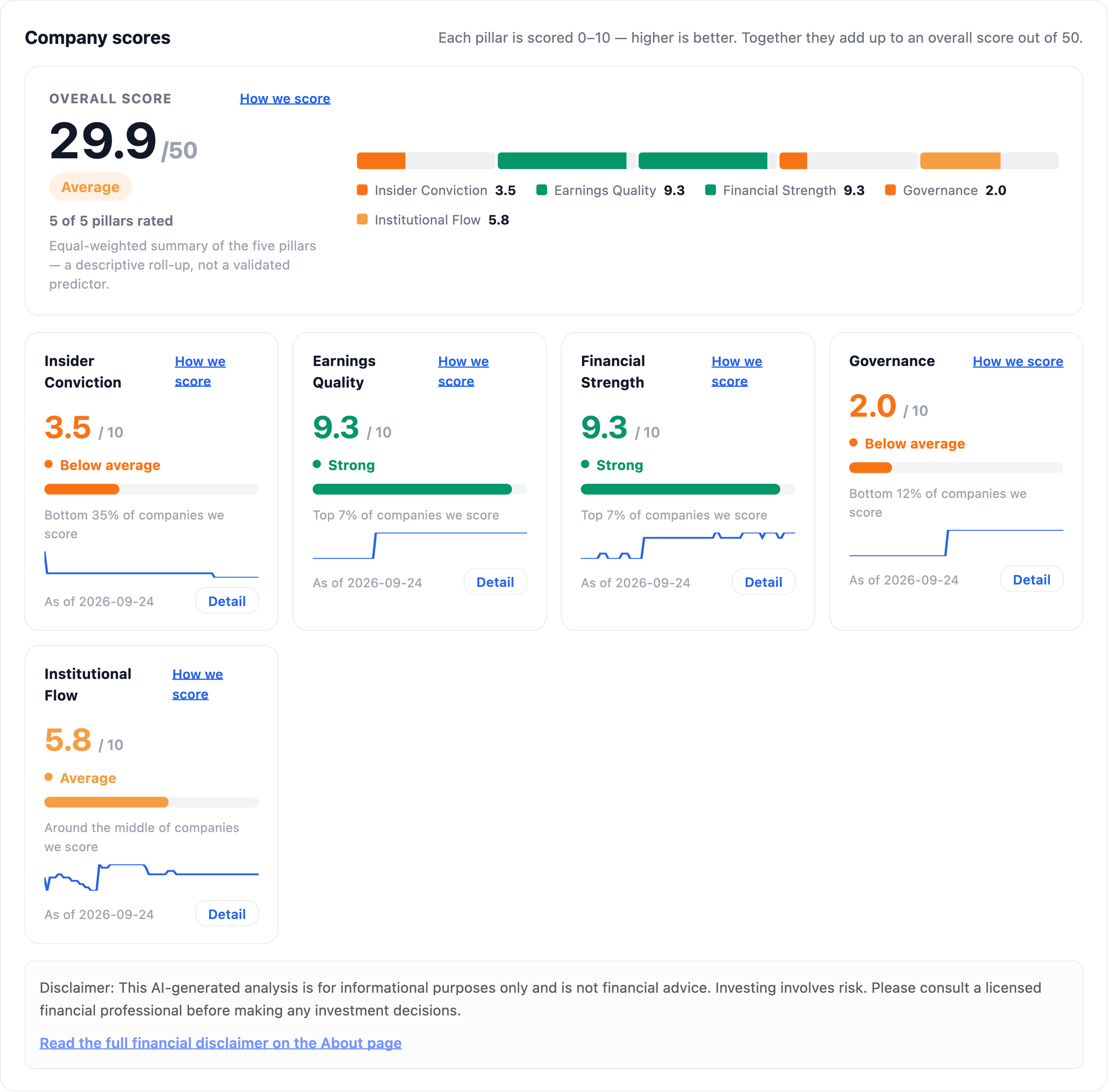 NexusAlert Company scores panel for Robinhood showing an overall score of 29.9 out of 50, with Insider Conviction at 3.5, Earnings Quality at 9.3, Financial Strength at 9.3, Governance at 2.0, and Institutional Flow at 5.8
