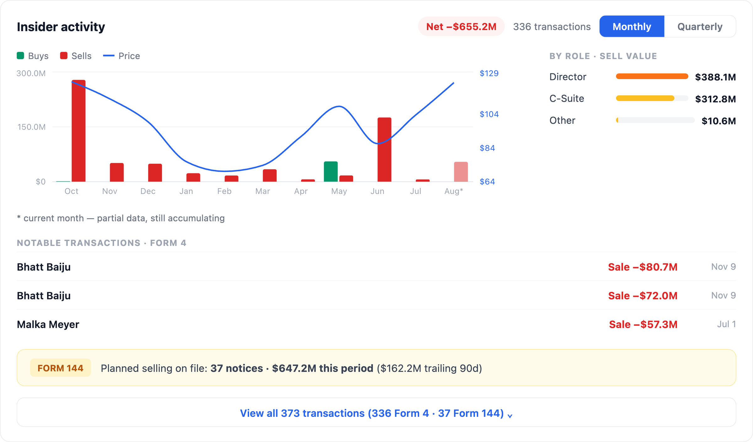 NexusAlert Insider activity chart for Robinhood showing monthly buy and sell volume bars alongside share price, a by role sell value breakdown of Director $388.1 million and C-Suite $312.8 million, notable Form 4 transactions, and a Form 144 banner showing 37 notices worth $647.2 million in planned selling this period