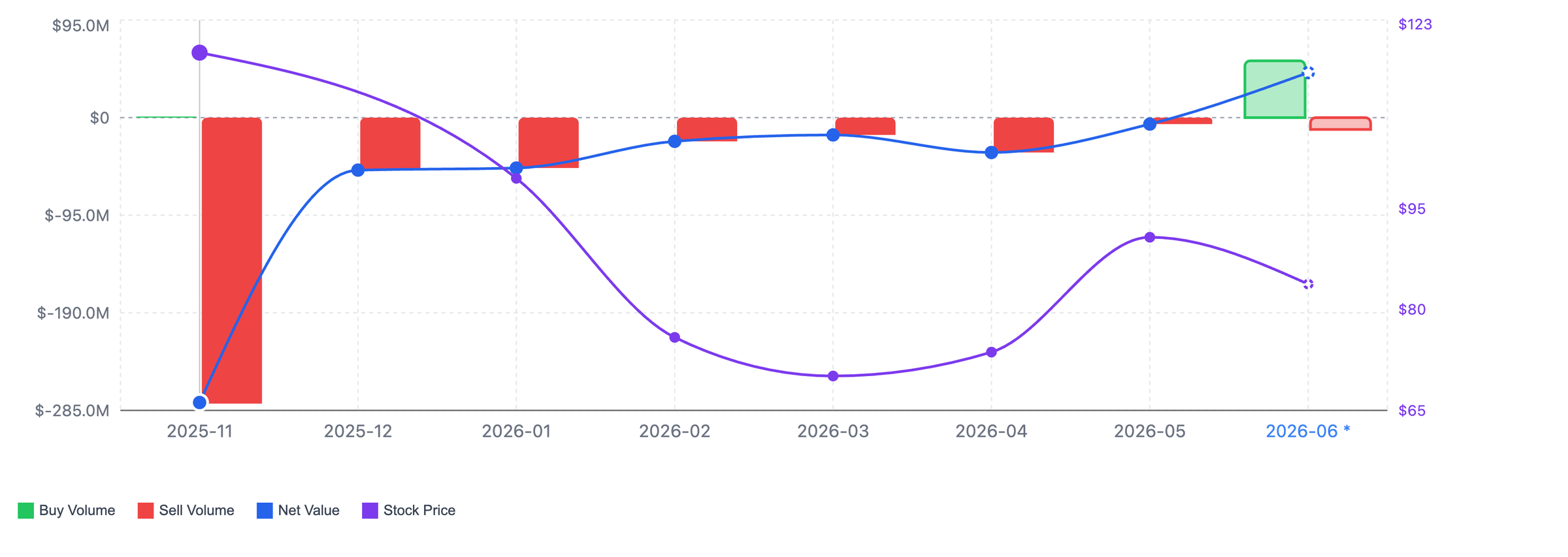 NexusAlert Insider Buy Sell Activity chart for HOOD from November 2025 through June 2026, showing red monthly sell volume bars, net value and stock price lines, and a green buy volume bar appearing in June 2026.