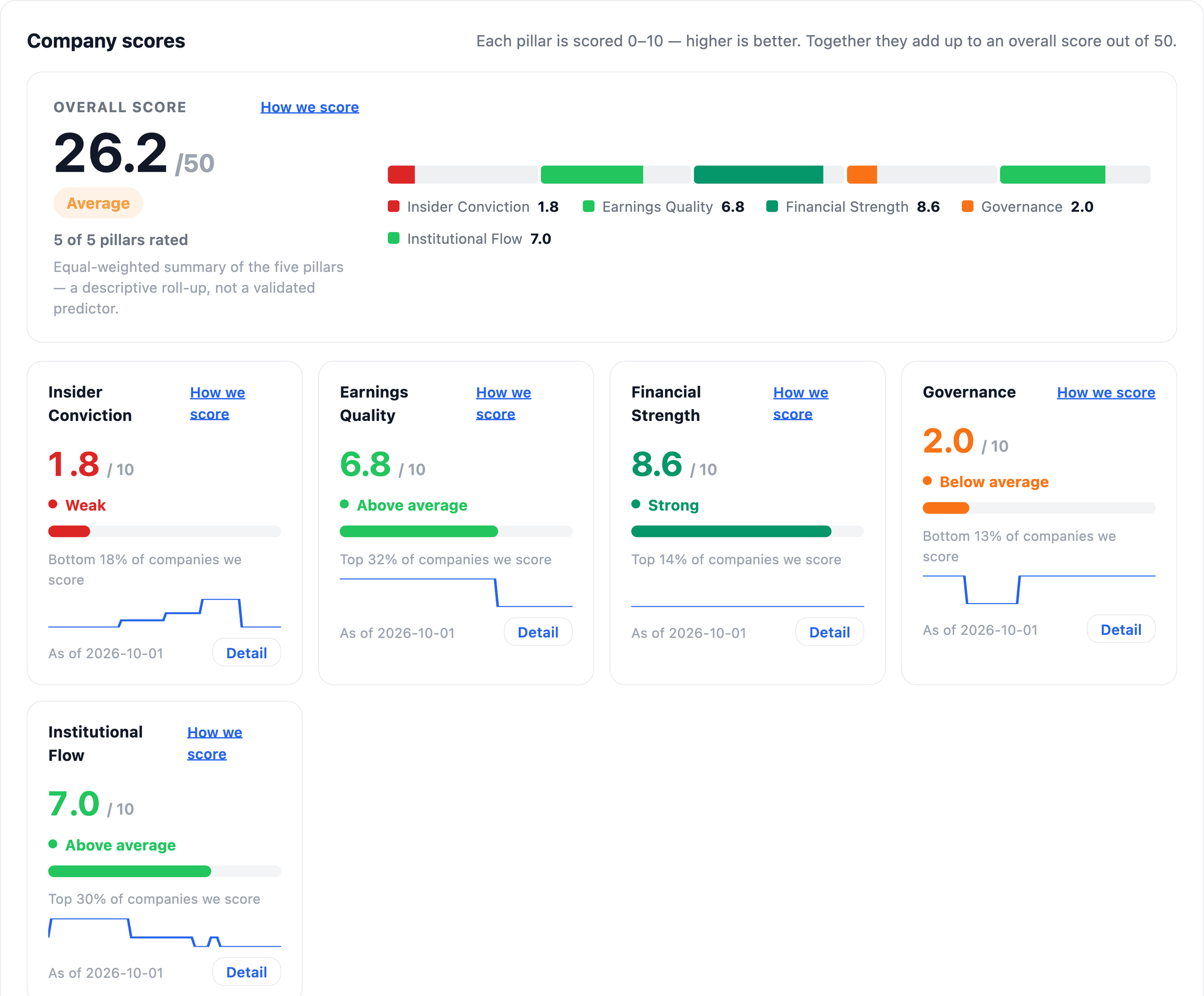 NexusAlert Company Dossier scores for Hewlett Packard Enterprise: overall 26.2 of 50, Insider Conviction 1.8 (bottom 18 percent), Earnings Quality 6.8, Financial Strength 8.6, Governance 2.0 and Institutional Flow 7.0.