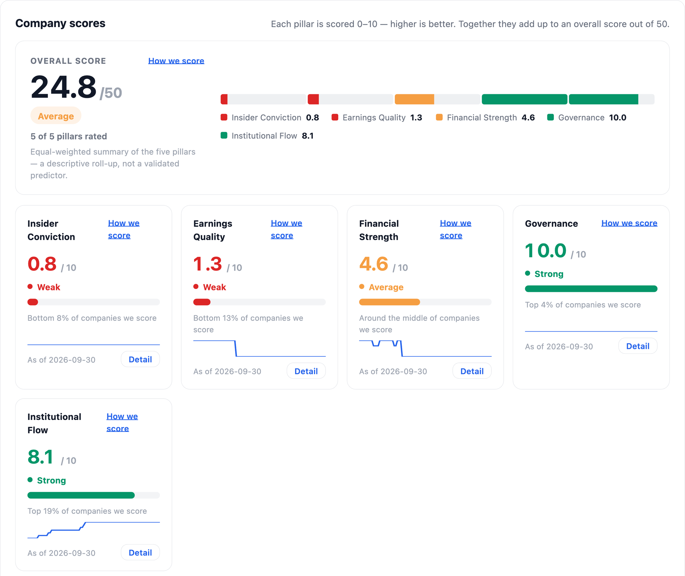 NexusAlert Company Dossier Company scores for Hut 8: overall 24.8 out of 50, with Insider Conviction 0.8, Earnings Quality 1.3, Financial Strength 4.6, Governance 10.0, and Institutional Flow 8.1.