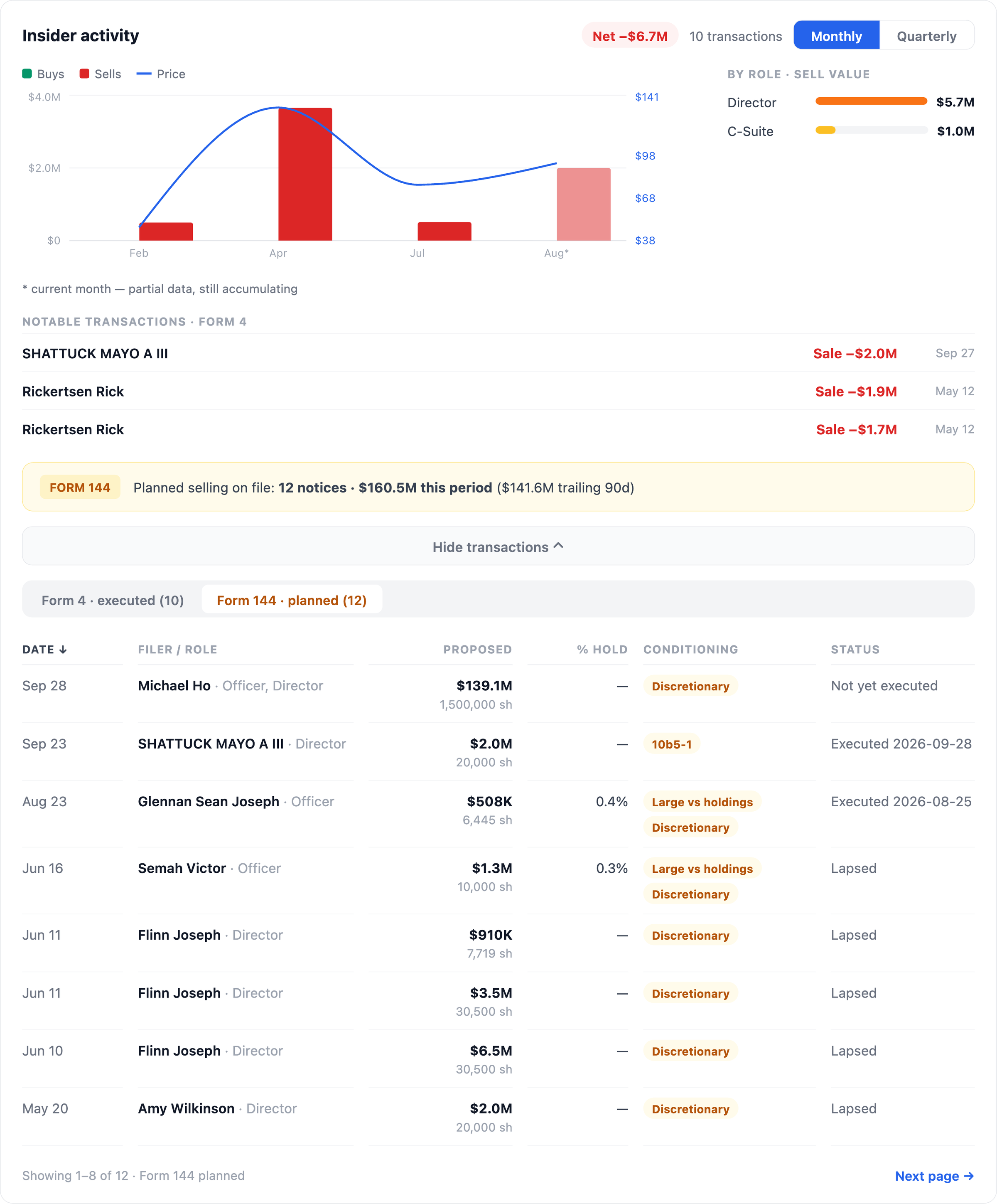 NexusAlert Company Dossier Insider activity section for Hut 8 showing net selling of $6.7 million across 10 Form 4 transactions, a Form 144 banner reading 12 notices and $160.5 million of planned selling, and a table where Michael Ho's $139.1 million, 1,500,000 share discretionary notice sits on top marked Not yet executed.