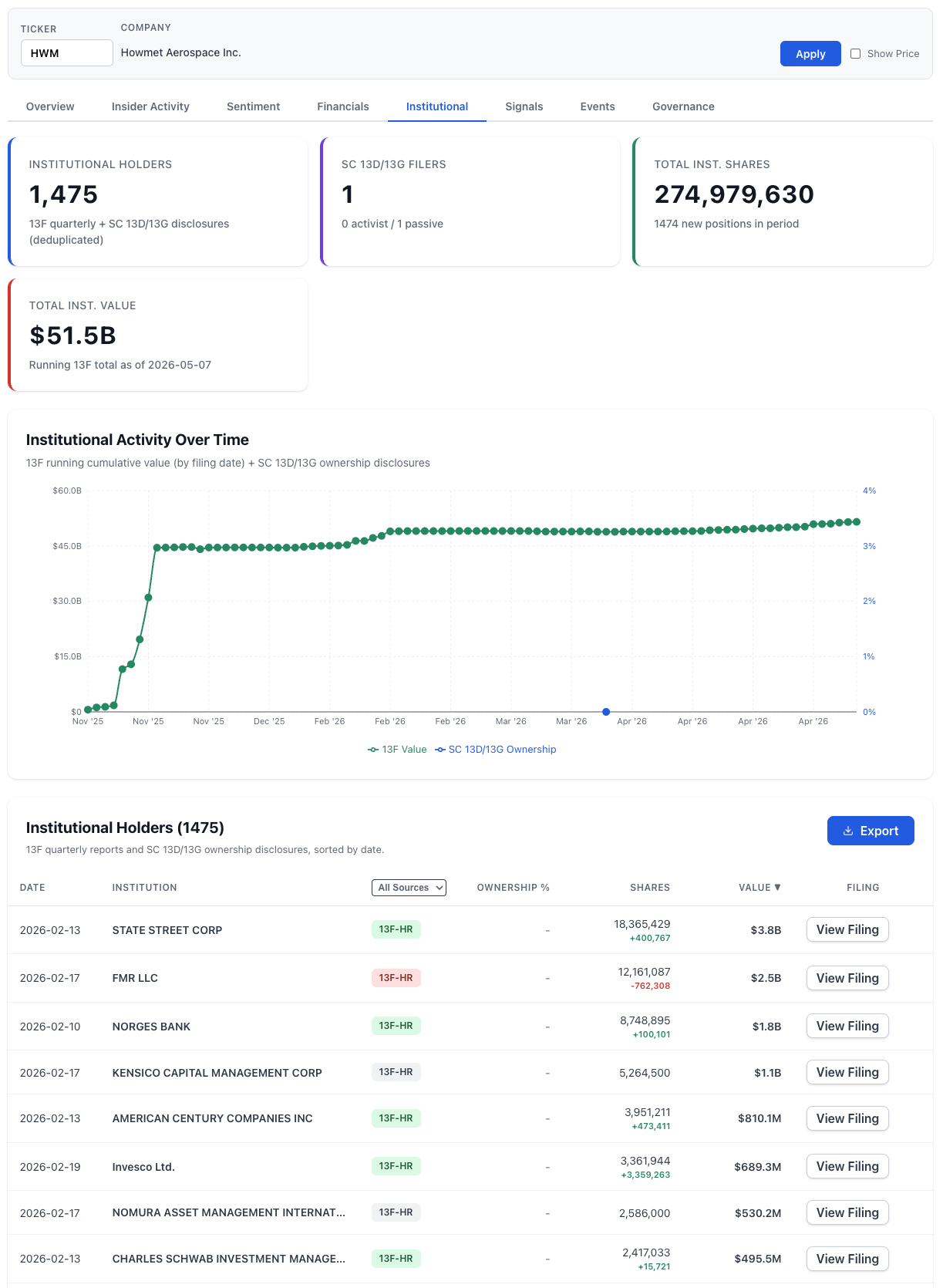 NexusAlert Investor Trends institutional view for Howmet Aerospace showing 1,475 institutional holders, 274,979,630 total institutional shares, $51.5B running 13F total as of 2026-05-07, and 1,474 new positions in the period — with an institutional activity chart from November 2025 through April 2026 and the top holder table led by State Street, FMR, Norges Bank, Kensico Capital, American Century, Invesco, Nomura, and Charles Schwab