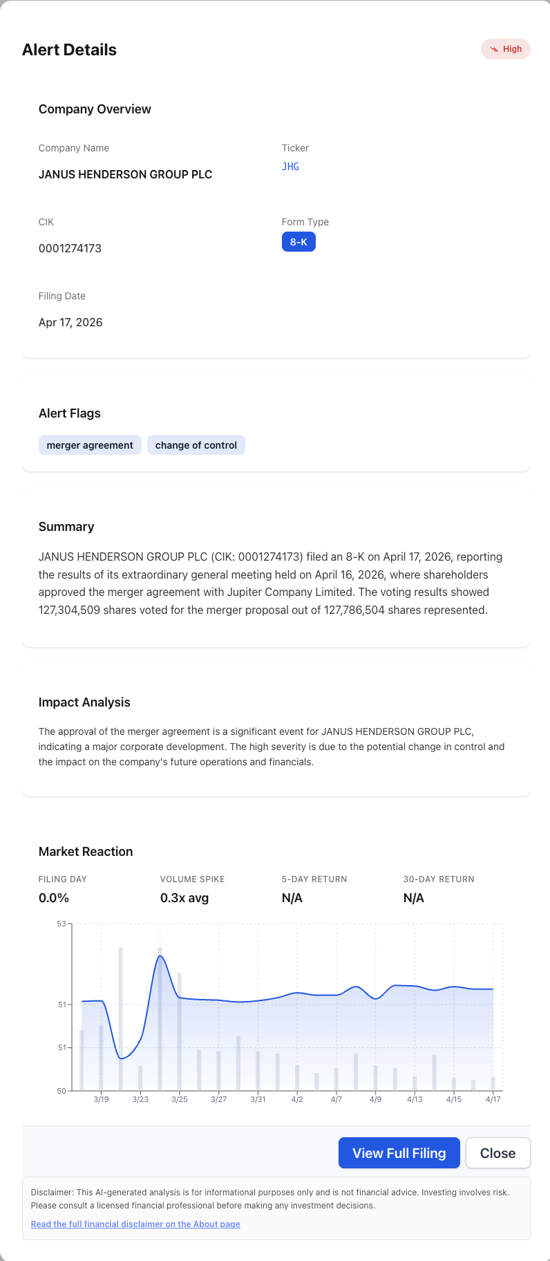 NexusAlert Alert Details page for Janus Henderson's April 17, 2026 8-K filing, showing High severity, merger agreement and change of control flags, and the 127,304,509 shares-for vote tally