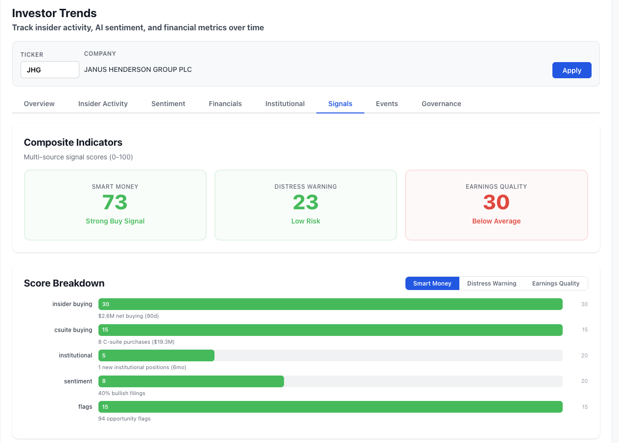 NexusAlert Investor Trends Signals dashboard for Janus Henderson, showing a Smart Money composite score of 73 with a Strong Buy signal, Distress Warning at 23 (Low Risk), and a score breakdown including $2.6M of net insider buying over 90 days and 8 C-suite purchases totaling $19.3M