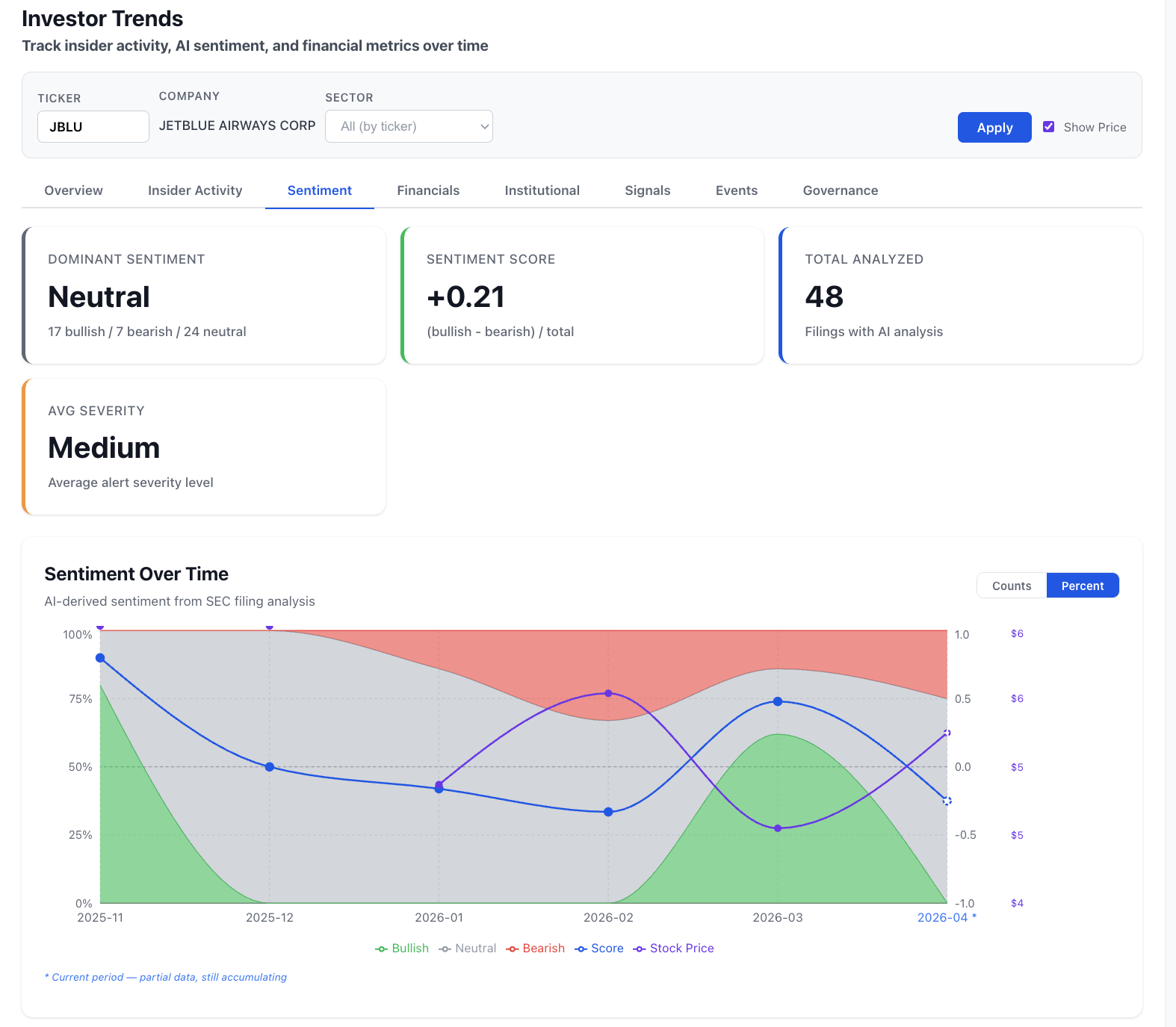 NexusAlert Investor Trends Sentiment tab for JBLU, showing dominant sentiment Neutral across 48 filings analyzed (17 bullish, 7 bearish, 24 neutral), a sentiment score of +0.21, average severity Medium, and a sentiment-over-time chart plotting bullish, neutral, and bearish percentages alongside the stock price from November 2025 through April 2026. The chart shows bullish share rebuilding into Q1 2026 while the stock price traces a volatile range between roughly $4 and $6.