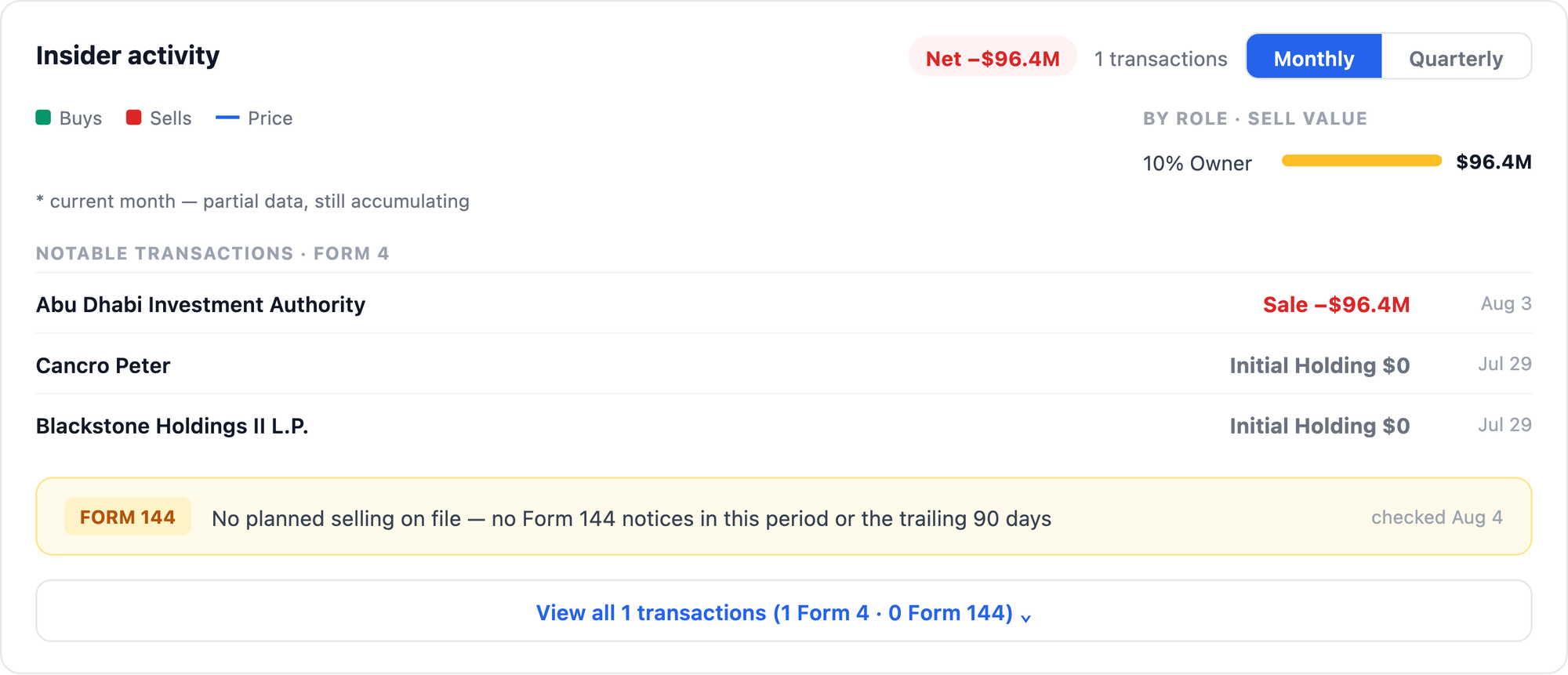 NexusAlert Company Dossier insider activity for Jersey Mike's showing the entire $96.4 million in selling came from a 10% owner while founder Peter Cancro shows an initial holding and did not sell.