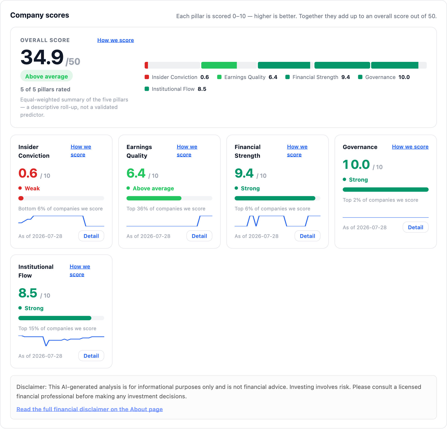 NexusAlert Company Dossier scores for JNJ: overall 34.9 out of 50, with Financial Strength 9.4 in the top 6%, Governance 10.0 in the top 2%, Institutional Flow 8.5 in the top 15%, Earnings Quality 6.4, and Insider Conviction 0.6.