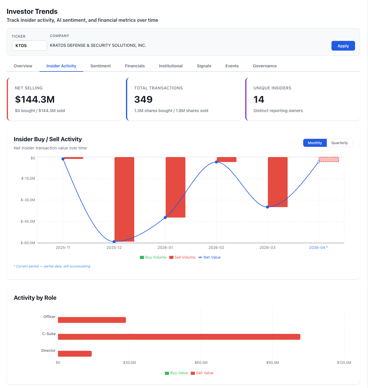 NexusAlert Investor Trends showing KTOS insider activity: $144.3M net selling, 349 transactions, 14 unique insiders with zero buying