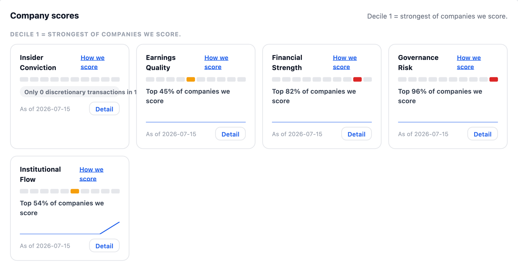 NexusAlert Company Dossier scores for Lucid showing five deciles where decile 1 is strongest: Insider Conviction not rated with only 0 discretionary transactions, Earnings Quality decile 5, Financial Strength decile 9 marked red, Governance Risk decile 10 marked red, and Institutional Flow decile 6.