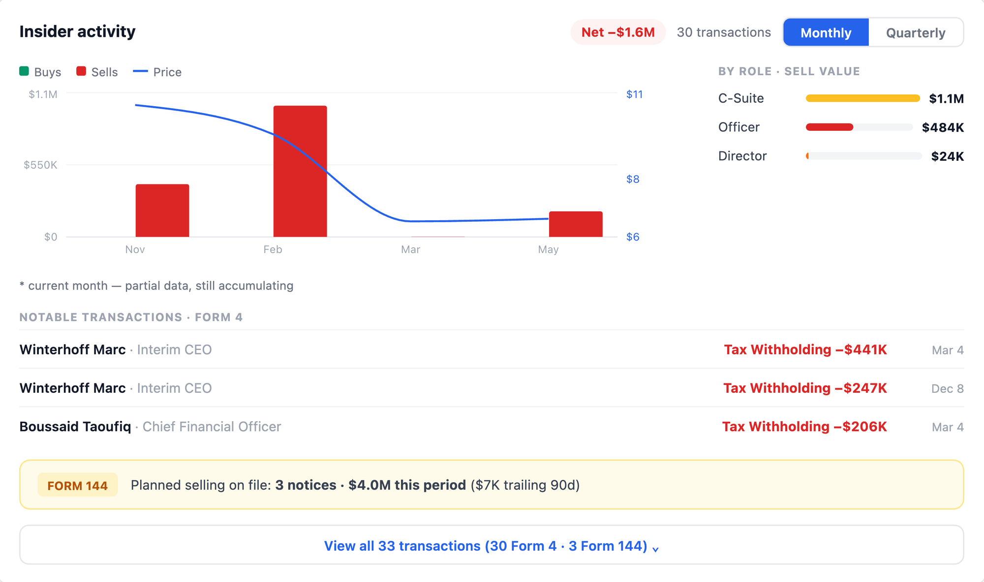 NexusAlert Company Dossier insider activity for Lucid showing net negative 1.6 million dollars across 30 transactions, a by role sell value breakdown of C-Suite 1.1 million, Officer 484 thousand and Director 24 thousand, and three notable Form 4 transactions all labeled Tax Withholding for Interim CEO Marc Winterhoff and CFO Taoufiq Boussaid.