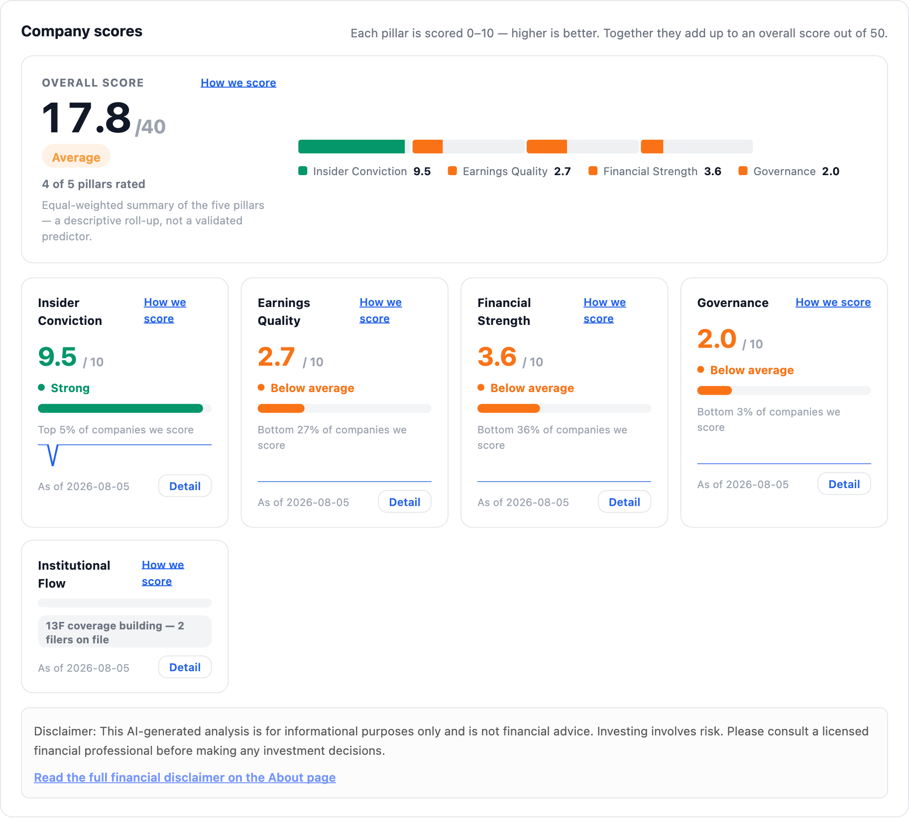 NexusAlert Company Dossier five-pillar scores for ContextLogic showing an overall 17.8 out of 40, Insider Conviction 9.5 top 5%, Earnings Quality 2.7, Financial Strength 3.6, and Governance 2.0 in the bottom 3%.
