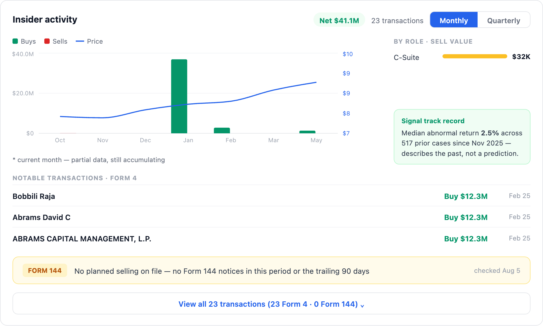 NexusAlert Company Dossier insider activity for ContextLogic showing 41.1 million dollars net buying across 23 transactions, with Abrams Capital Management, David Abrams, and Raja Bobbili each buying 12.3 million dollars on February 25 and no Form 144 planned selling on file.