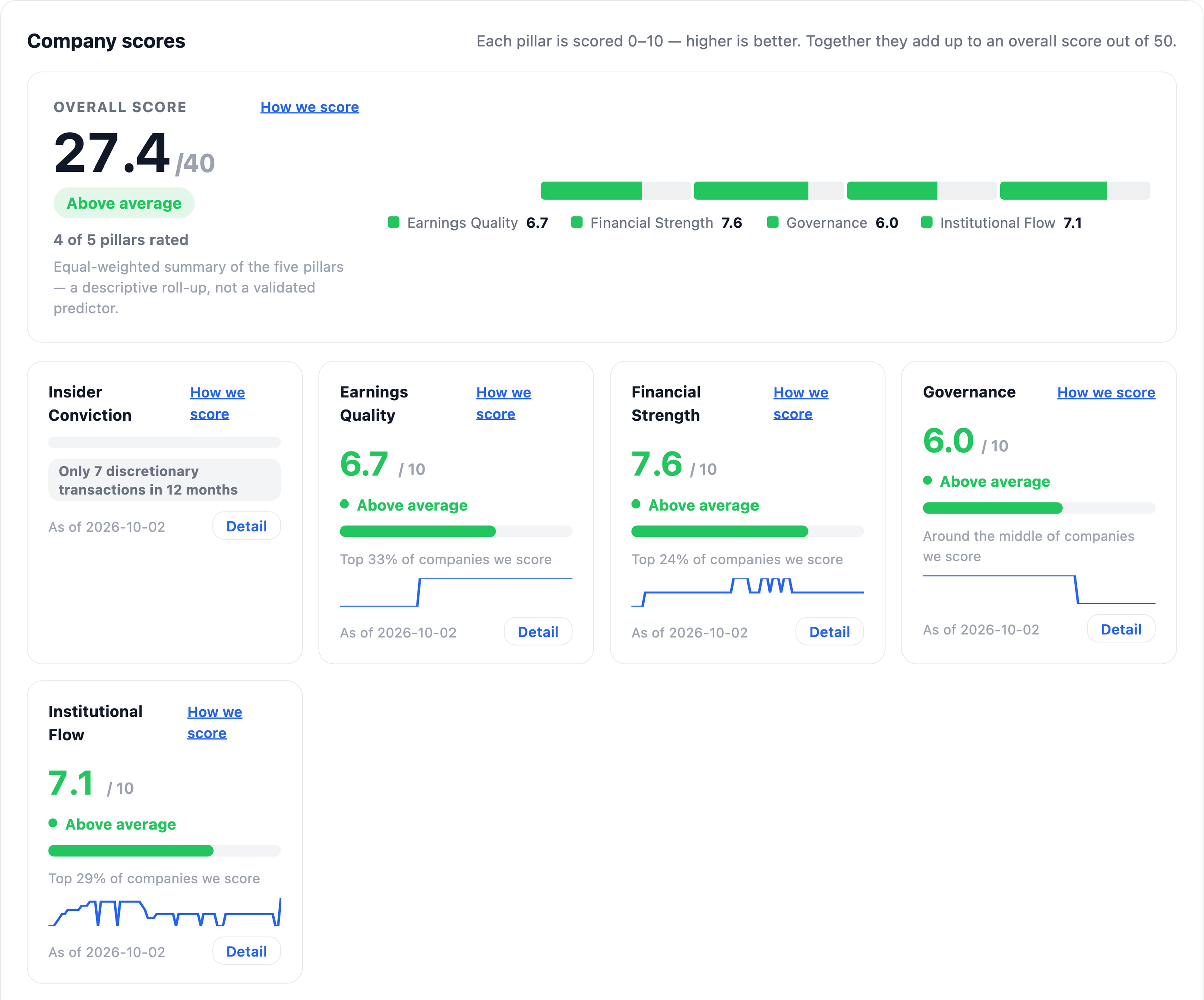 Lyft Company scores on NexusAlert: overall 27.4 out of 40, Earnings Quality 6.7, Financial Strength 7.6, Governance 6.0, Institutional Flow 7.1, Insider Conviction not rated.