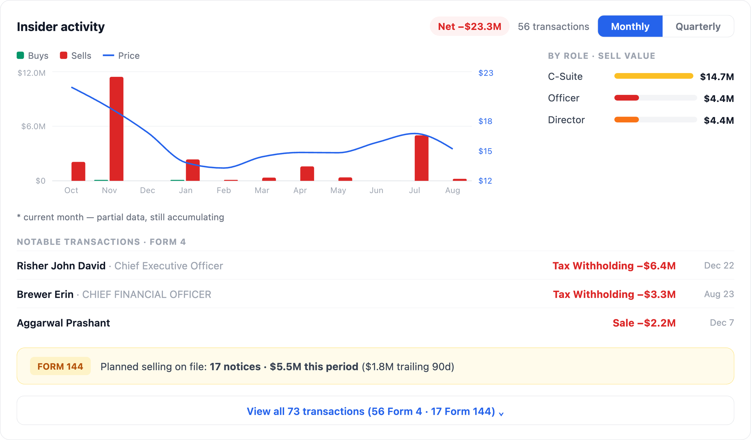 Lyft Company Dossier insider activity card showing net selling of $23.3 million across 56 transactions, with the notable Form 4 lines for the CEO and CFO labeled Tax Withholding.