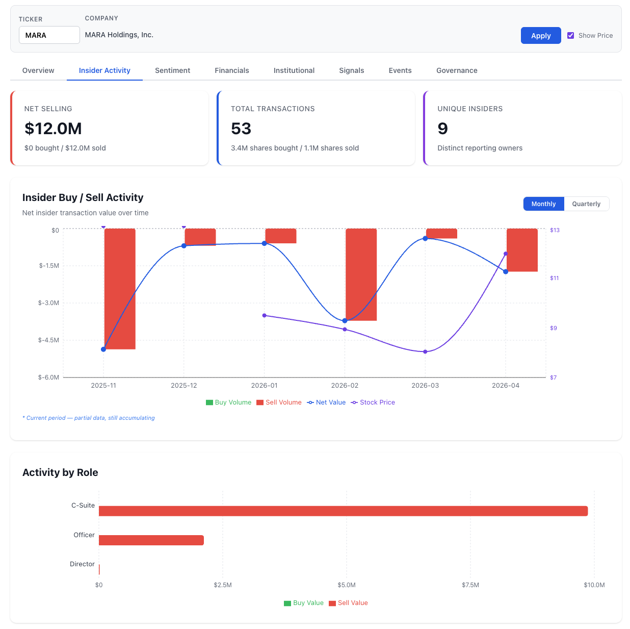NexusAlert Investor Trends Insider Activity tab for MARA showing $12 million net selling, 53 transactions, 9 unique insiders, monthly buy/sell chart with C-Suite leading sell volume, and most frequent flags including Large Sale, Routine Sale, Ownership Decrease, and 10b5-1 Plan