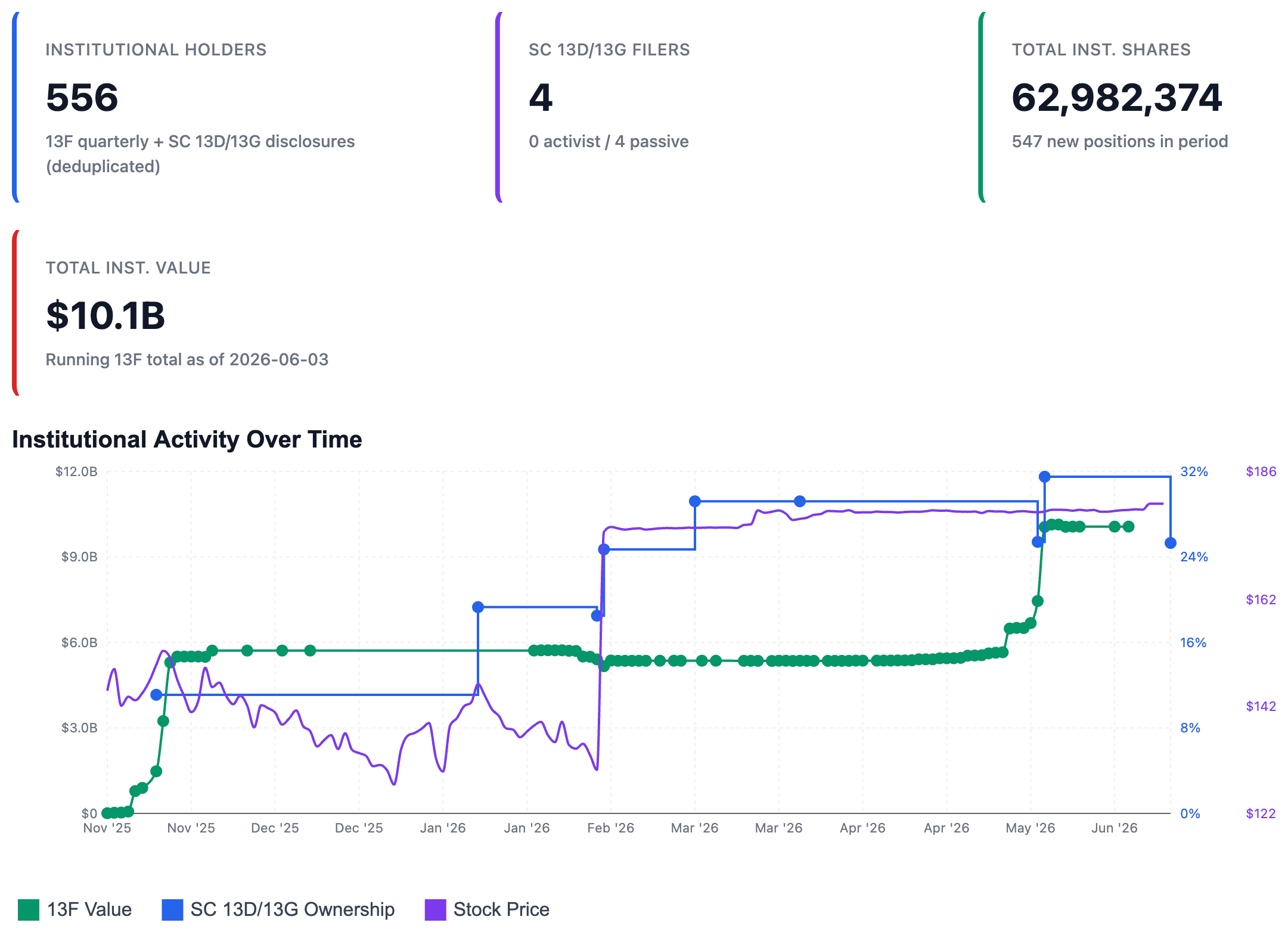 NexusAlert Trends view for Masimo showing 556 institutional holders, 62,982,374 institutional shares worth $10.1 billion, and a chart of 13F value, SC 13D and 13G ownership, and stock price from November 2025 through June 2026.