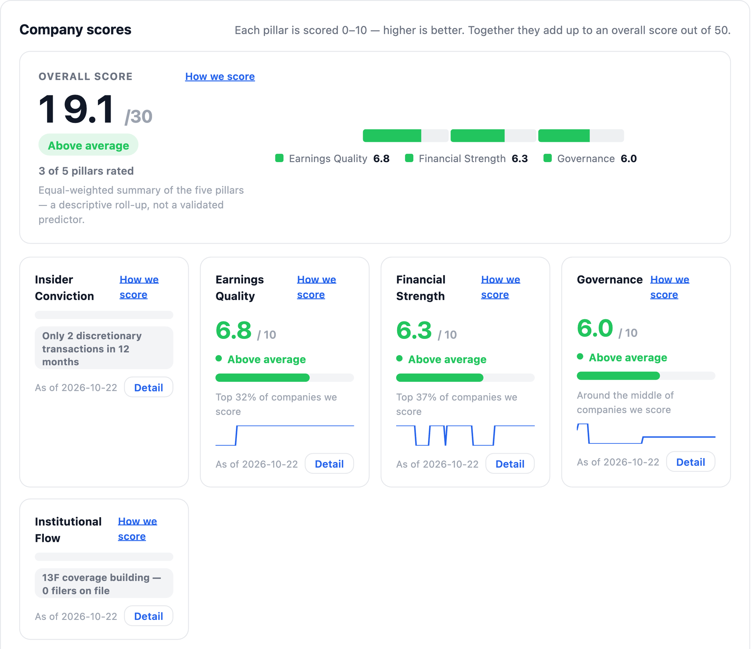 NexusAlert Company Dossier score band for Mattel showing an overall score of 19.1 out of 30, above average, with Earnings Quality 6.8 in the top 32 percent, Financial Strength 6.3 in the top 37 percent, Governance 6.0 around the middle, and Insider Conviction and Institutional Flow not yet rated.