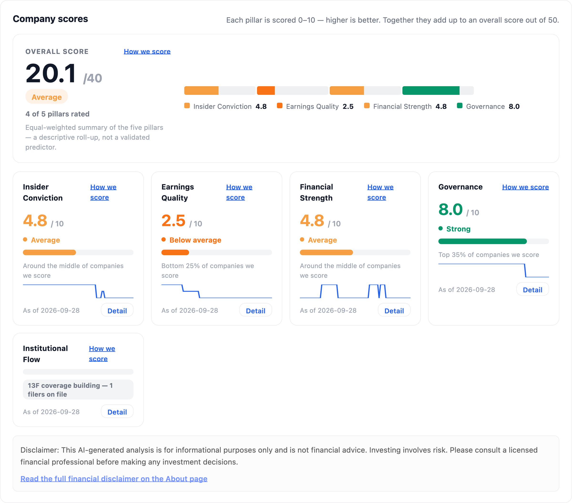NexusAlert Company scores band for Ramaco Resources: overall score 20.1 out of 40, rated Average, with Insider Conviction 4.8, Earnings Quality 2.5, Financial Strength 4.8, and Governance 8.0 rated Strong.