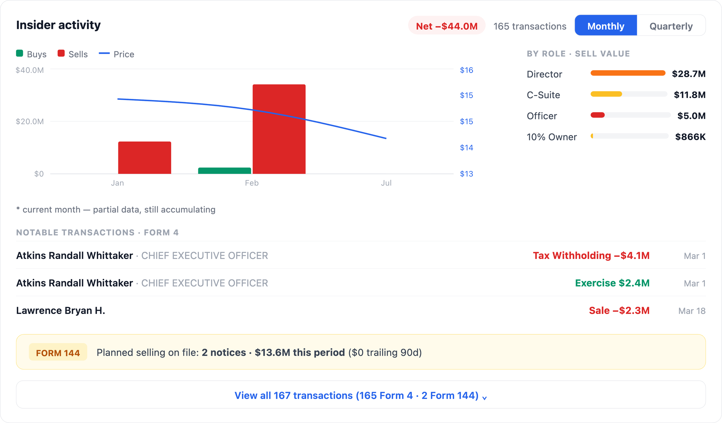 NexusAlert Company Dossier insider activity for Ramaco Resources: net selling of $44.0 million across 165 transactions, broken down by role as Director $28.7 million, C-Suite $11.8 million, Officer $5.0 million, and 10% Owner $866,000, with notable Form 4 transactions from CEO Randall Atkins and Director Bryan H. Lawrence.