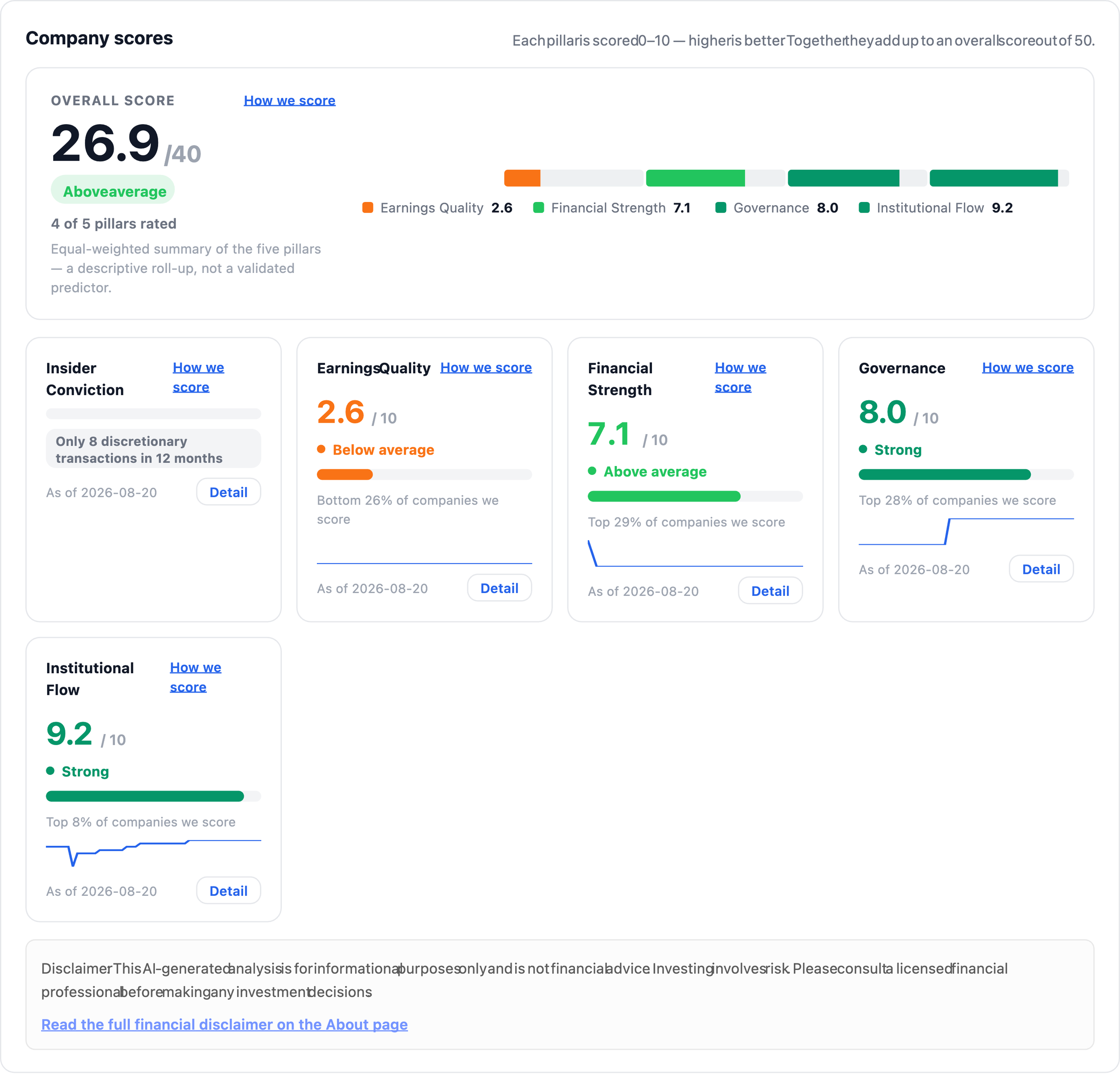 NexusAlert Company Dossier scores for Marvell Technology: Overall 26.9 out of 40, Above average, with Institutional Flow 9.2 out of 10 Strong in the top 8 percent, Governance 8.0, Financial Strength 7.1, and Earnings Quality 2.6 Below average.