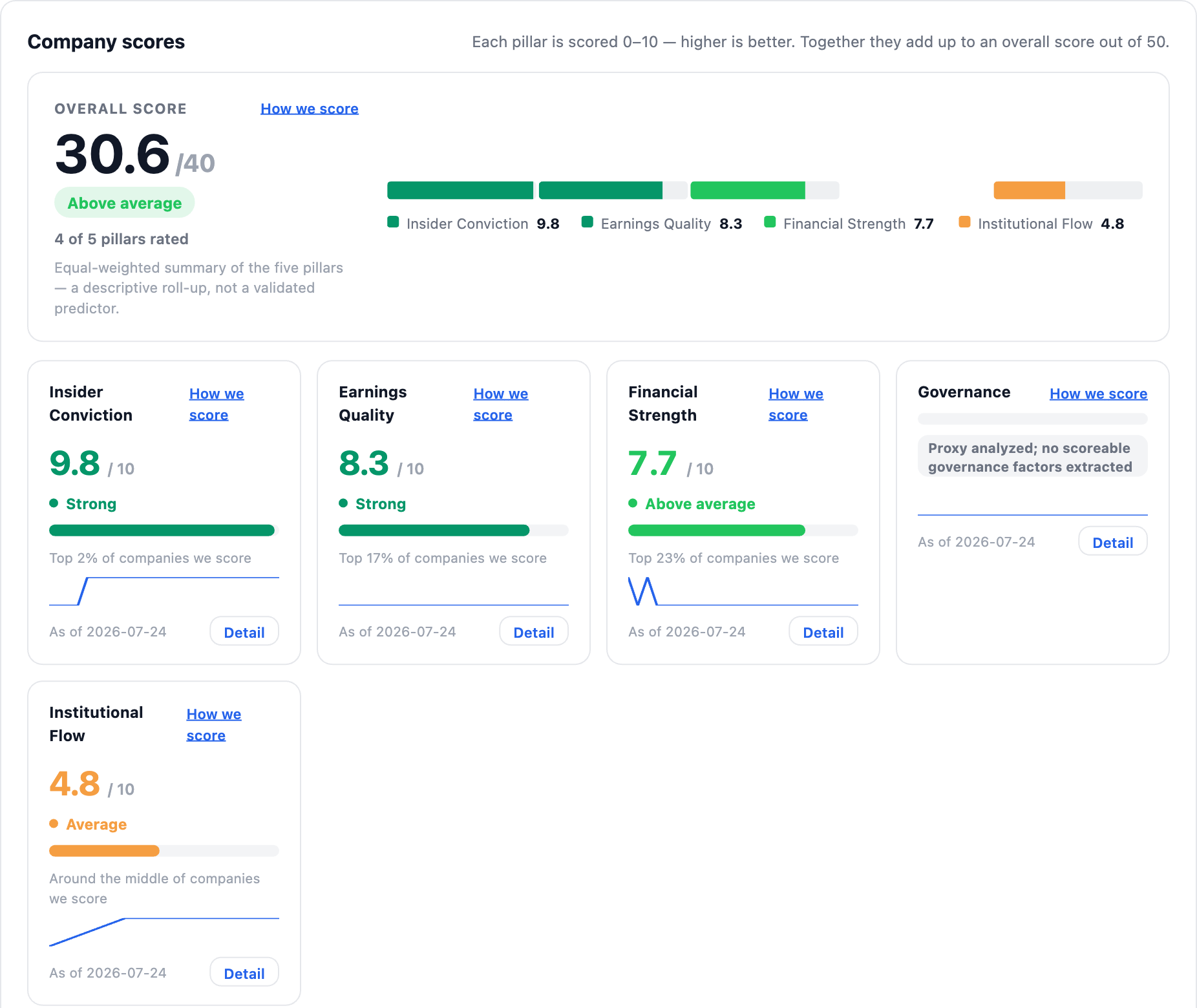 NexusAlert Company Dossier scores for MTDR showing an overall score of 30.6 out of 40, Above average, with Insider Conviction 9.8 Strong top 2%, Earnings Quality 8.3 Strong, Financial Strength 7.7 Above average, and Institutional Flow 4.8 Average.