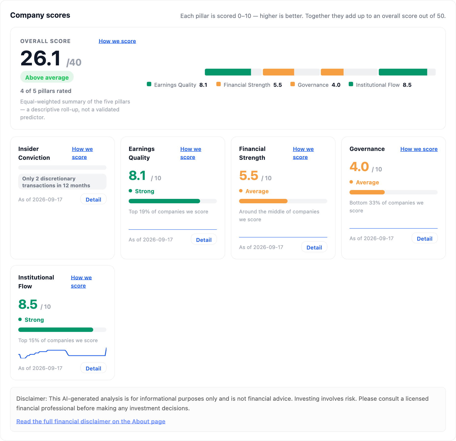 NexusAlert Company Dossier score band for Vail Resorts showing an overall score of 26.1 out of 40, above average, with Earnings Quality 8.1 in the top 19 percent, Financial Strength 5.5 average, Governance 4.0 in the bottom 33 percent, and Institutional Flow 8.5 in the top 15 percent.