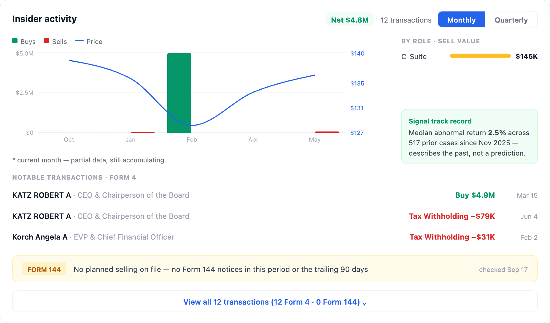 NexusAlert Company Dossier insider activity chart for Vail Resorts showing CEO and Chairperson Robert Katz's four point nine million dollar open market stock purchase on March 15 2026, alongside two smaller tax withholding transactions.