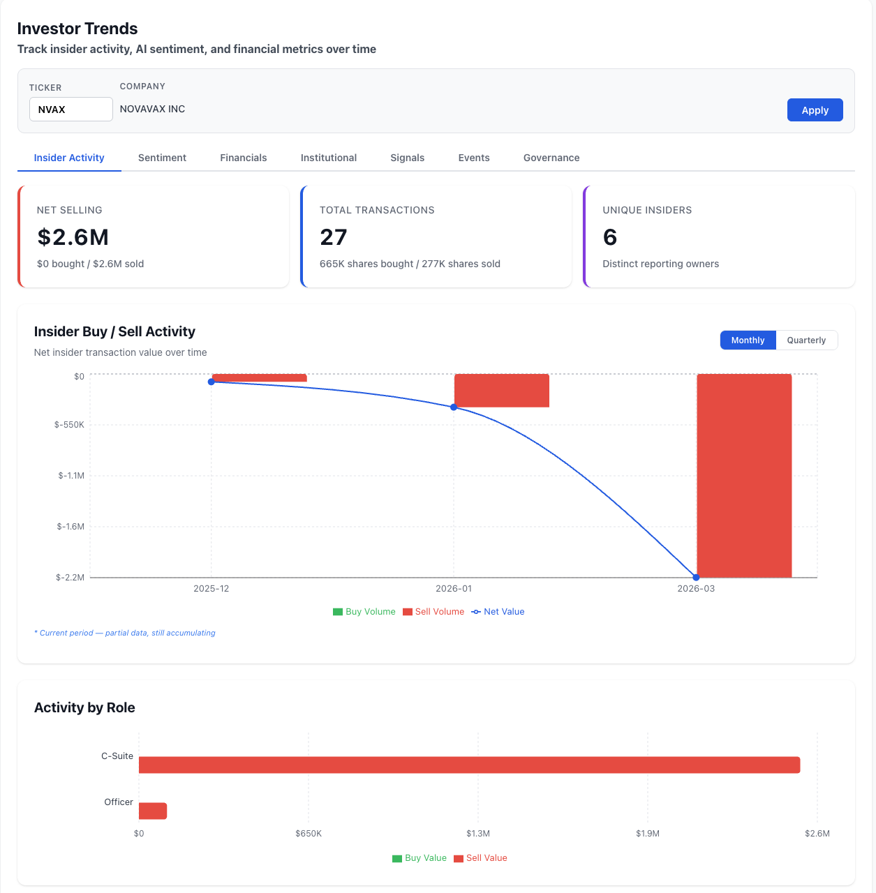 NexusAlert Investor Trends showing NVAX insider activity with $2.6M net selling and zero buys across 27 transactions in Q1 2026