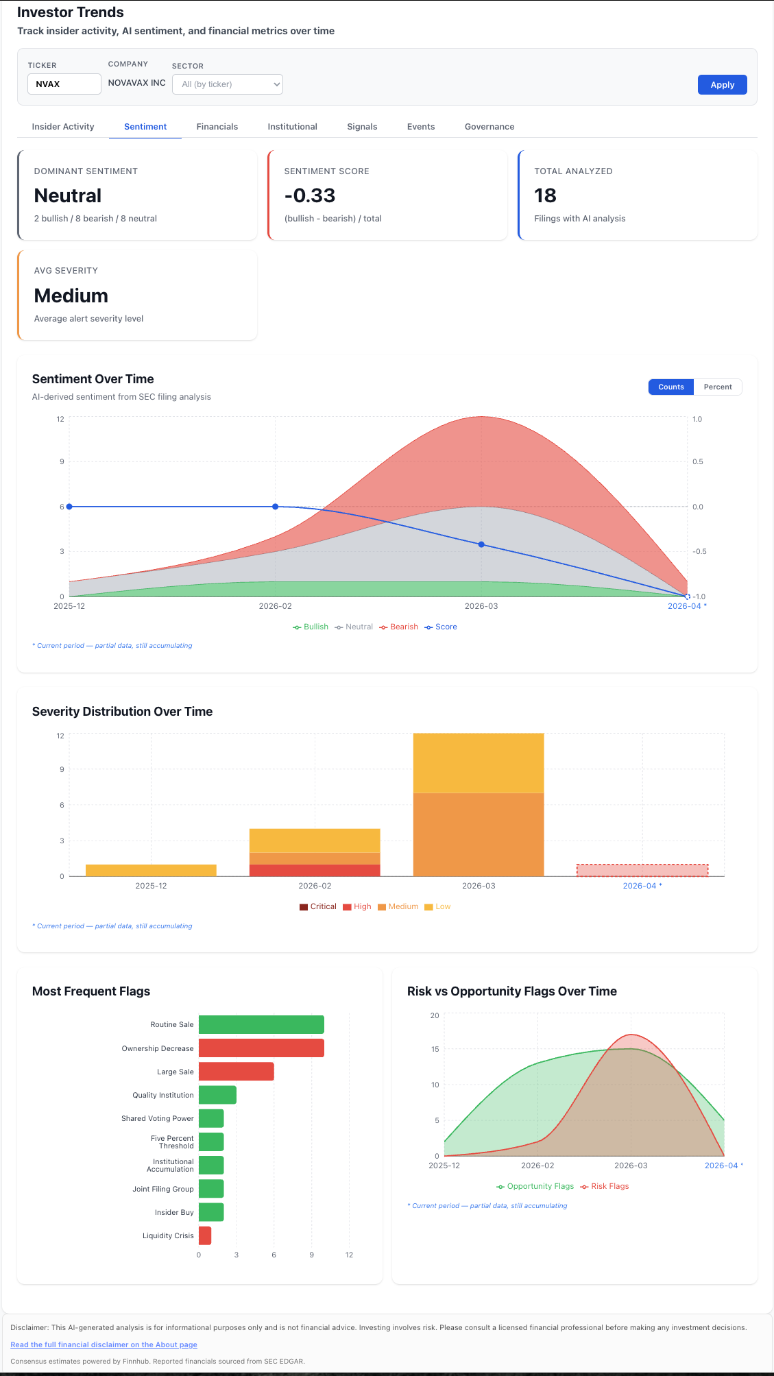 NexusAlert sentiment chart for NVAX showing bearish filings dominant from January through April 2026 with score declining to -0.33