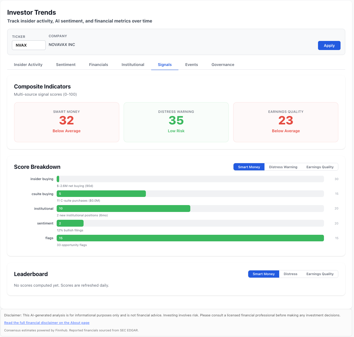 NexusAlert Composite Indicators for NVAX showing Smart Money 32 Below Average, Distress Warning 35 Low Risk, Earnings Quality 23 Below Average