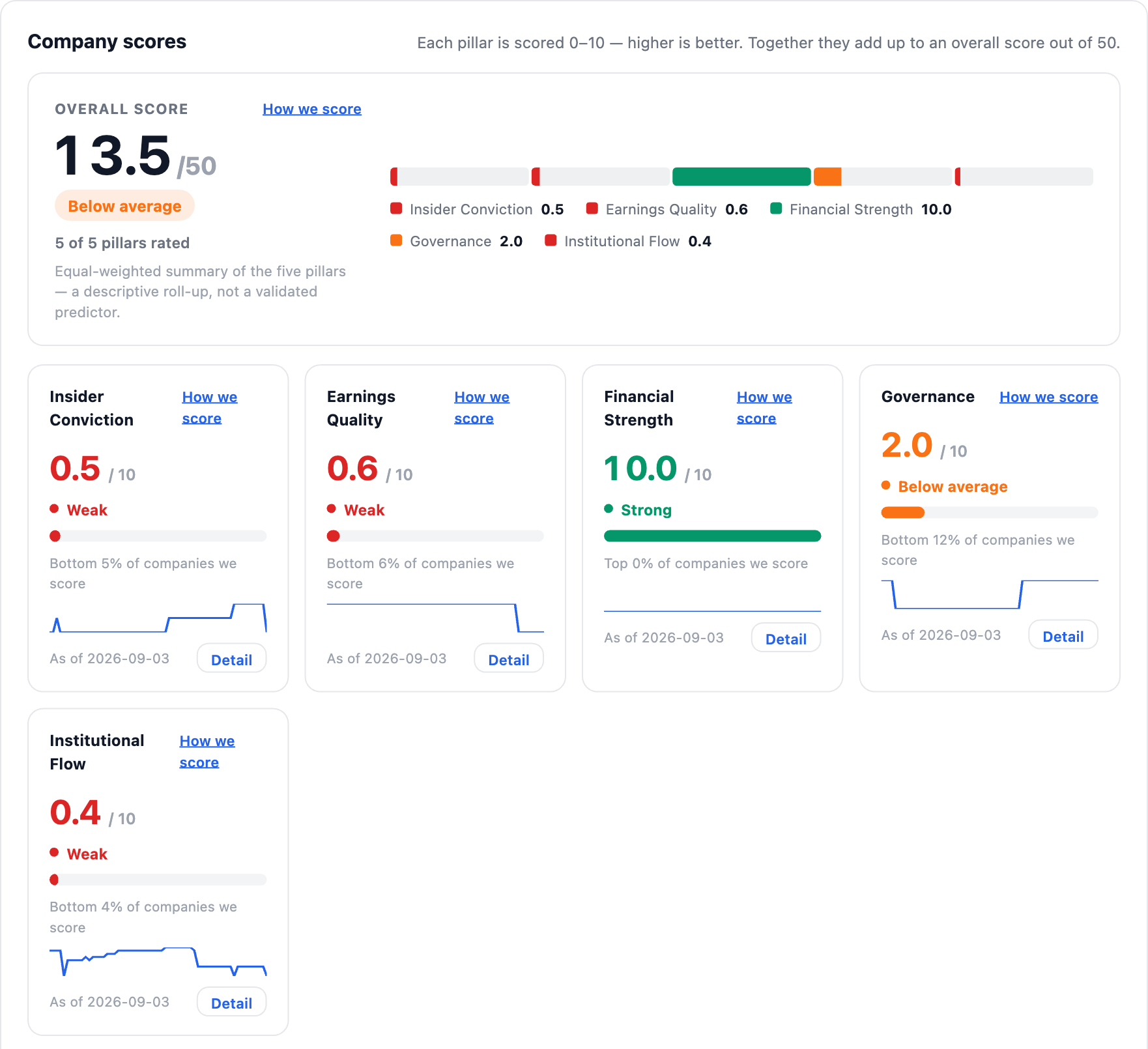 NexusAlert Company Dossier Company scores band for NVDA showing an overall score of 13.5 out of 50, Below average, with Insider Conviction 0.5, Earnings Quality 0.6, Financial Strength 10.0, Governance 2.0, and Institutional Flow 0.4.