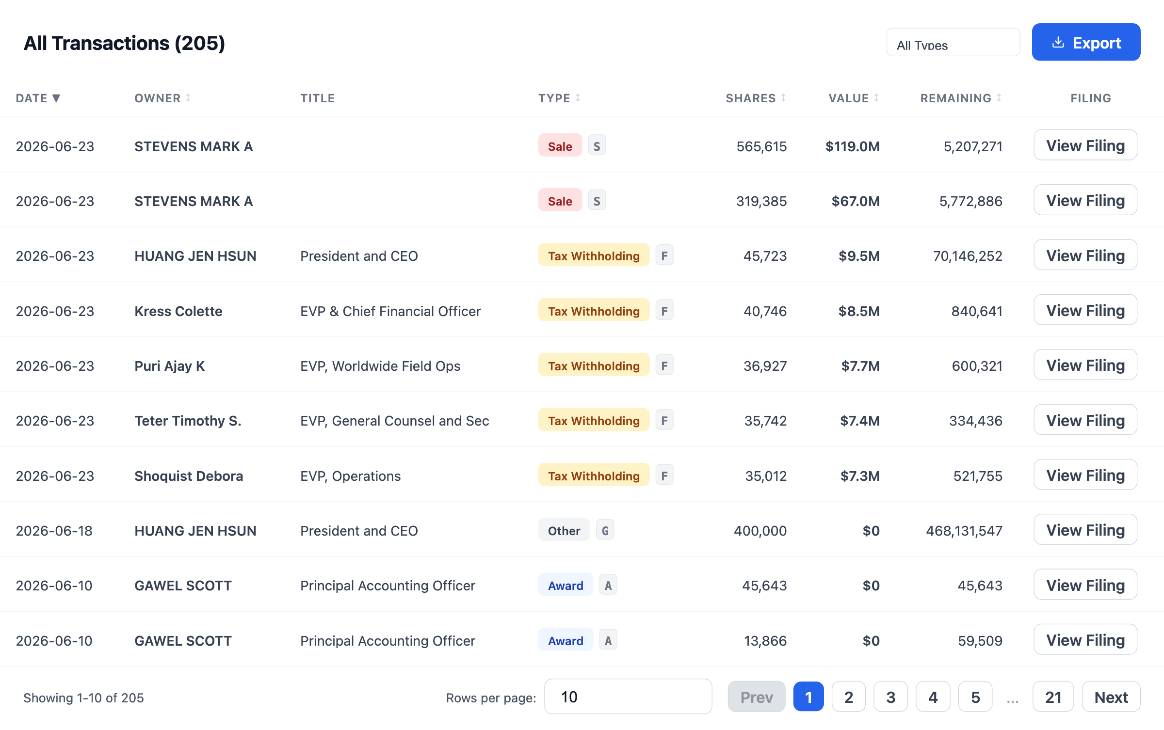 NexusAlert Investor Trends insider activity table for NVDA sorted by date, showing two Mark Stevens lines coded Sale (S) for 565,615 and 319,385 shares, while CEO Jensen Huang, CFO Colette Kress, and three other EVPs are coded Tax Withholding (F), Huang's 400,000 share line is coded Other (G) for a gift, and Scott Gawel's lines are Awards (A).