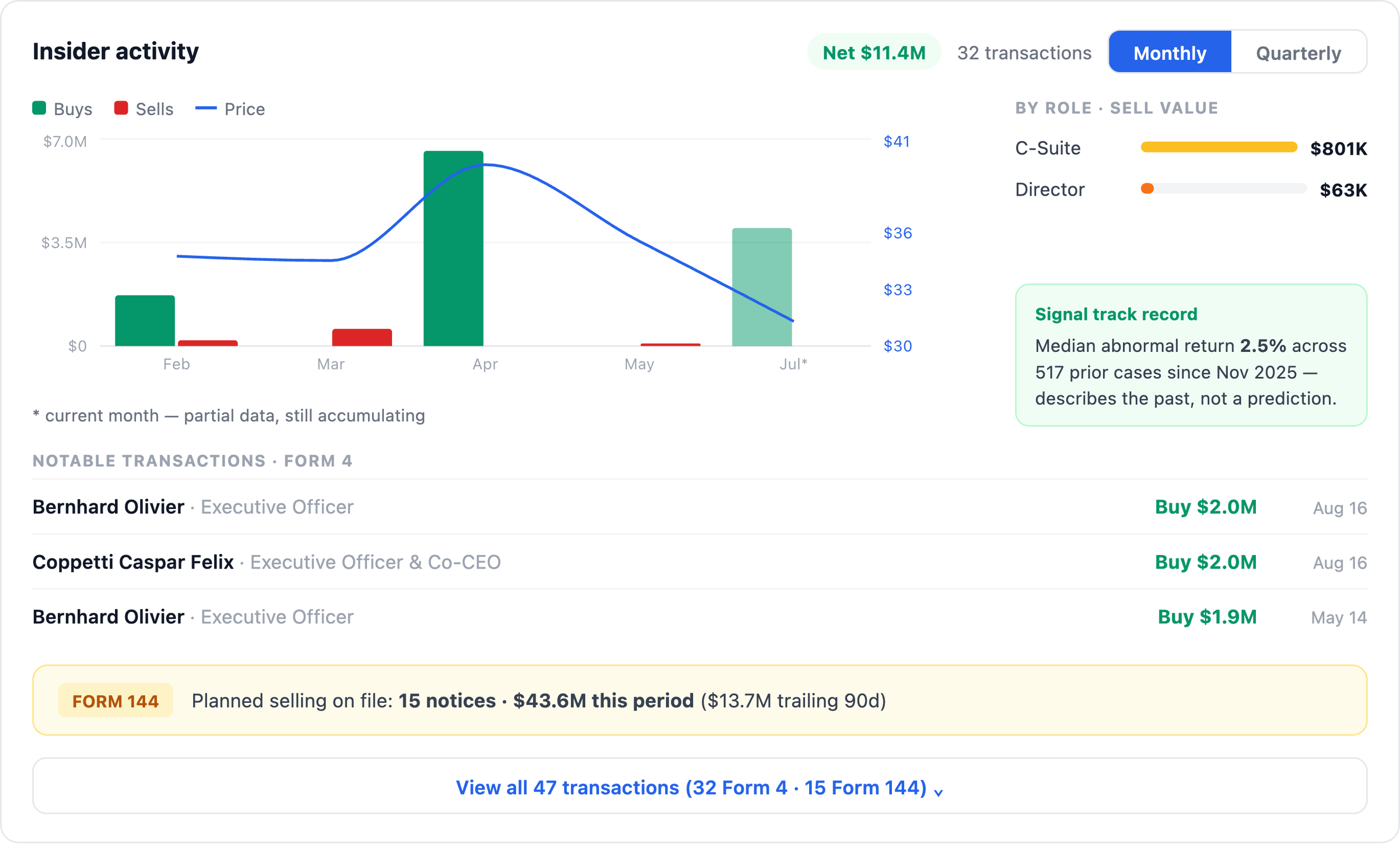 NexusAlert Company Dossier insider activity for On Holding: net plus $11.4 million buying, with recent Form 4 buys of $2.0 million by Olivier Bernhard and $2.0 million by Co-CEO Caspar Coppetti.