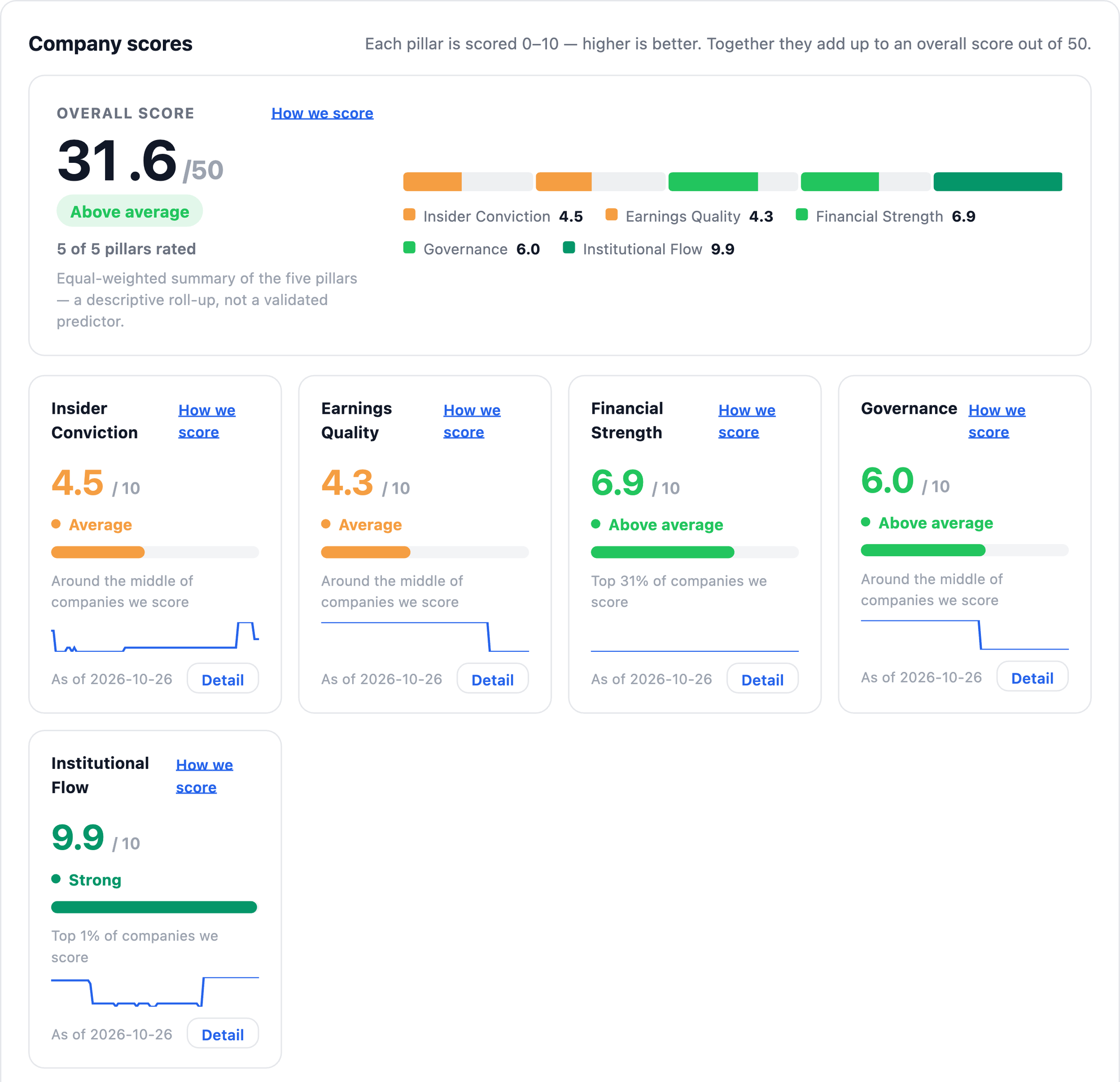 NexusAlert Company Dossier scores for PepsiCo: overall 31.6 of 50 rated Above average, Insider Conviction 4.5, Earnings Quality 4.3, Financial Strength 6.9 (top 31 percent), Governance 6.0 and Institutional Flow 9.9 (top 1 percent).