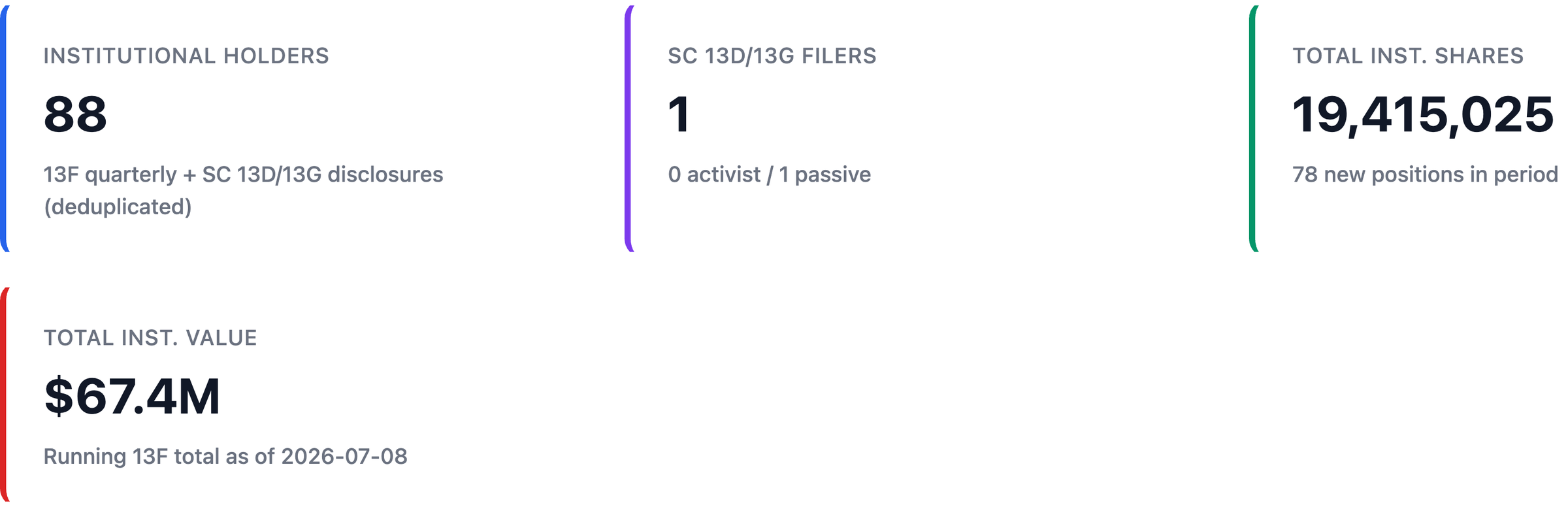 NexusAlert Institutional view for PLCE showing 88 institutional holders, one SC 13D/13G filer, 19,415,025 institutional shares, and $67.4 million total institutional value as of July 8, 2026.