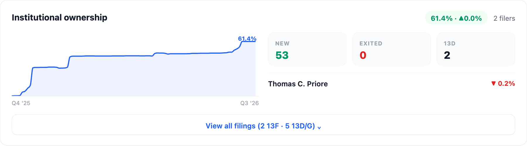 NexusAlert Company Dossier institutional ownership chart for Priority Technology Holdings showing ownership at 61.4 percent, with named holder Thomas C. Priore, tied to the SC 13D/A disclosure that Priore and Supporting Stockholders are rolling their equity into the acquiring entity.