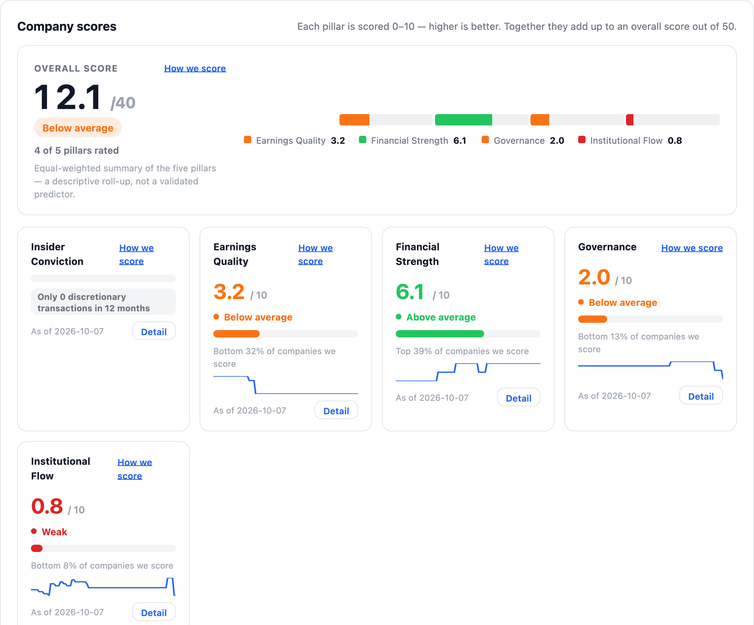 NexusAlert Company scores panel for Paramount Skydance showing an overall 12.1 out of 40, Governance 2.0, Institutional Flow 0.8, Earnings Quality 3.2 and Financial Strength 6.1, with Insider Conviction not rated.