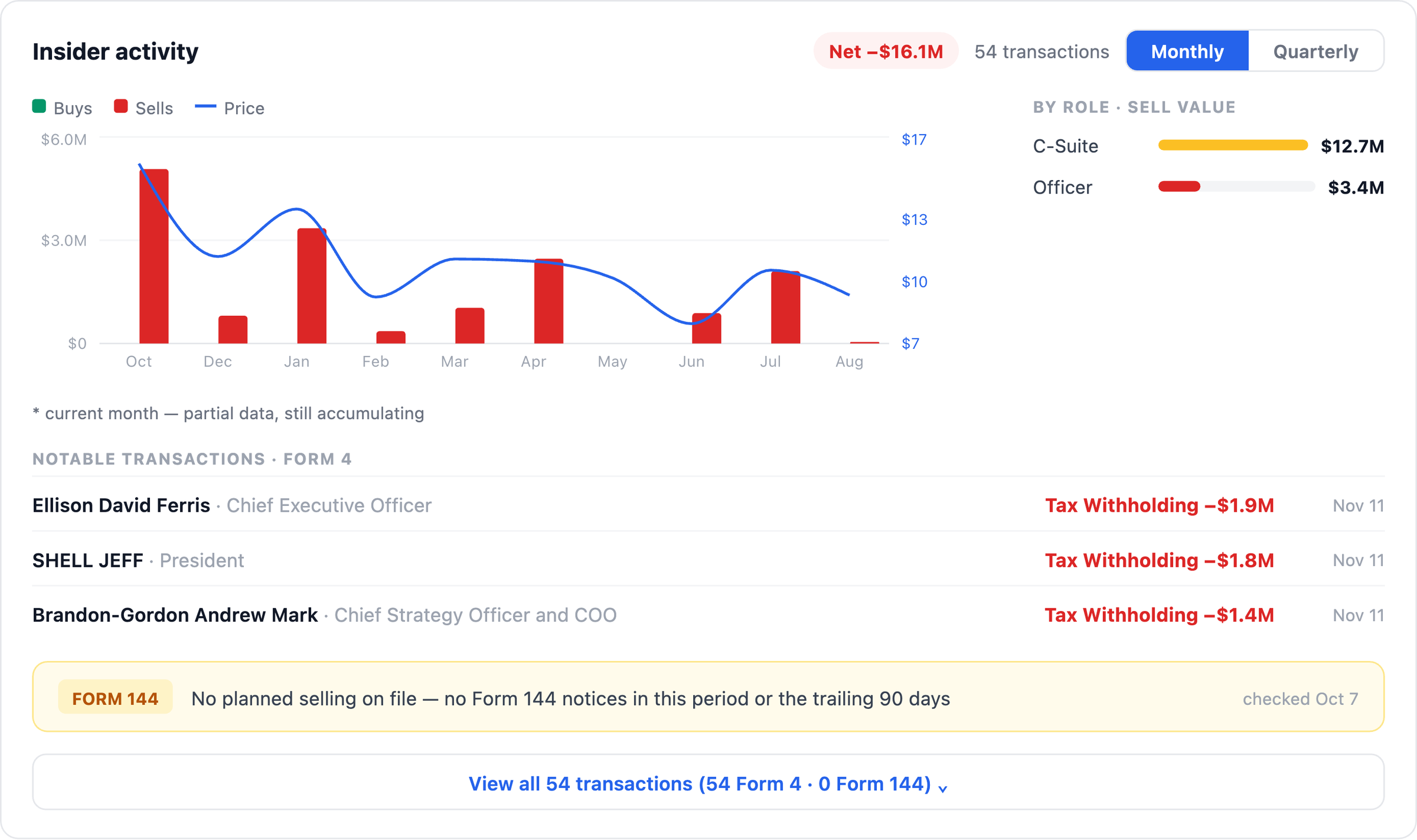 NexusAlert Insider activity card for Paramount Skydance showing net selling of $16.1 million across 54 transactions, with the largest notable Form 4 lines labeled Tax Withholding and no Form 144 notices on file.