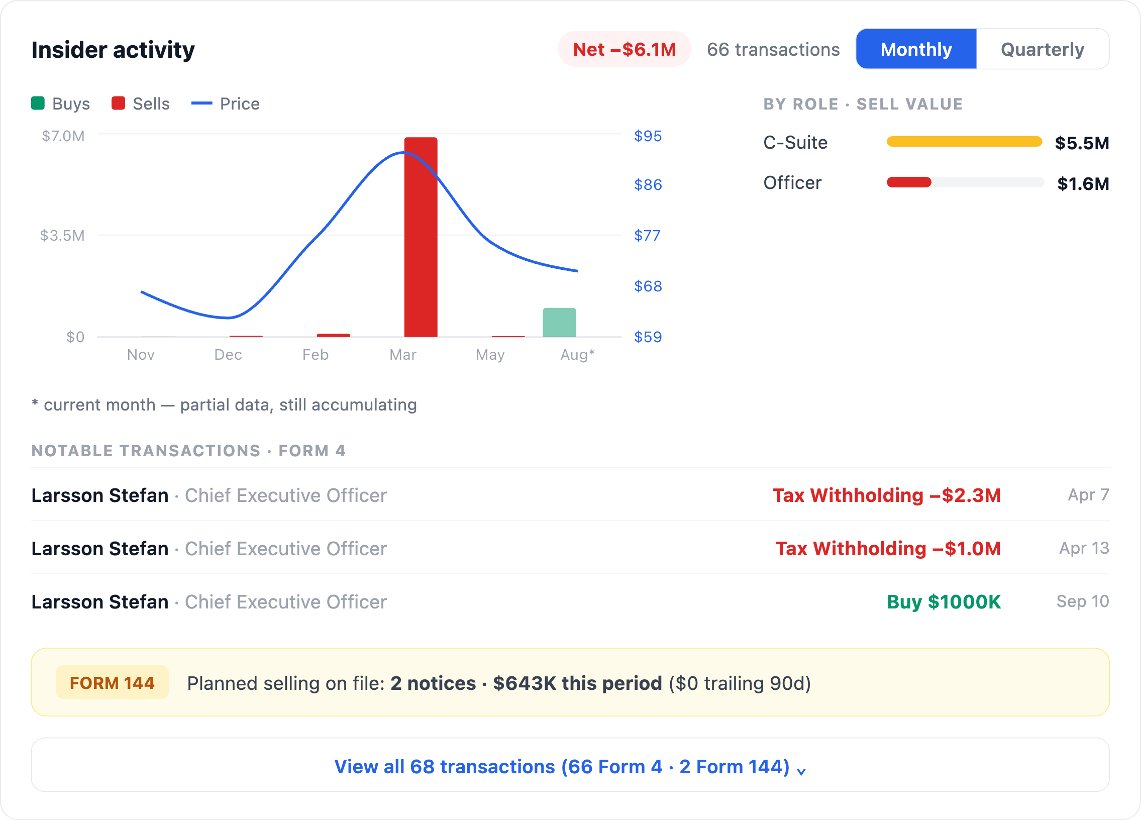 NexusAlert Company Dossier Insider Activity chart for PVH showing twelve months of buy and sell transactions, net insider flow of negative $6.1 million, and Form 144 planned selling of $0 in the trailing 90 days.