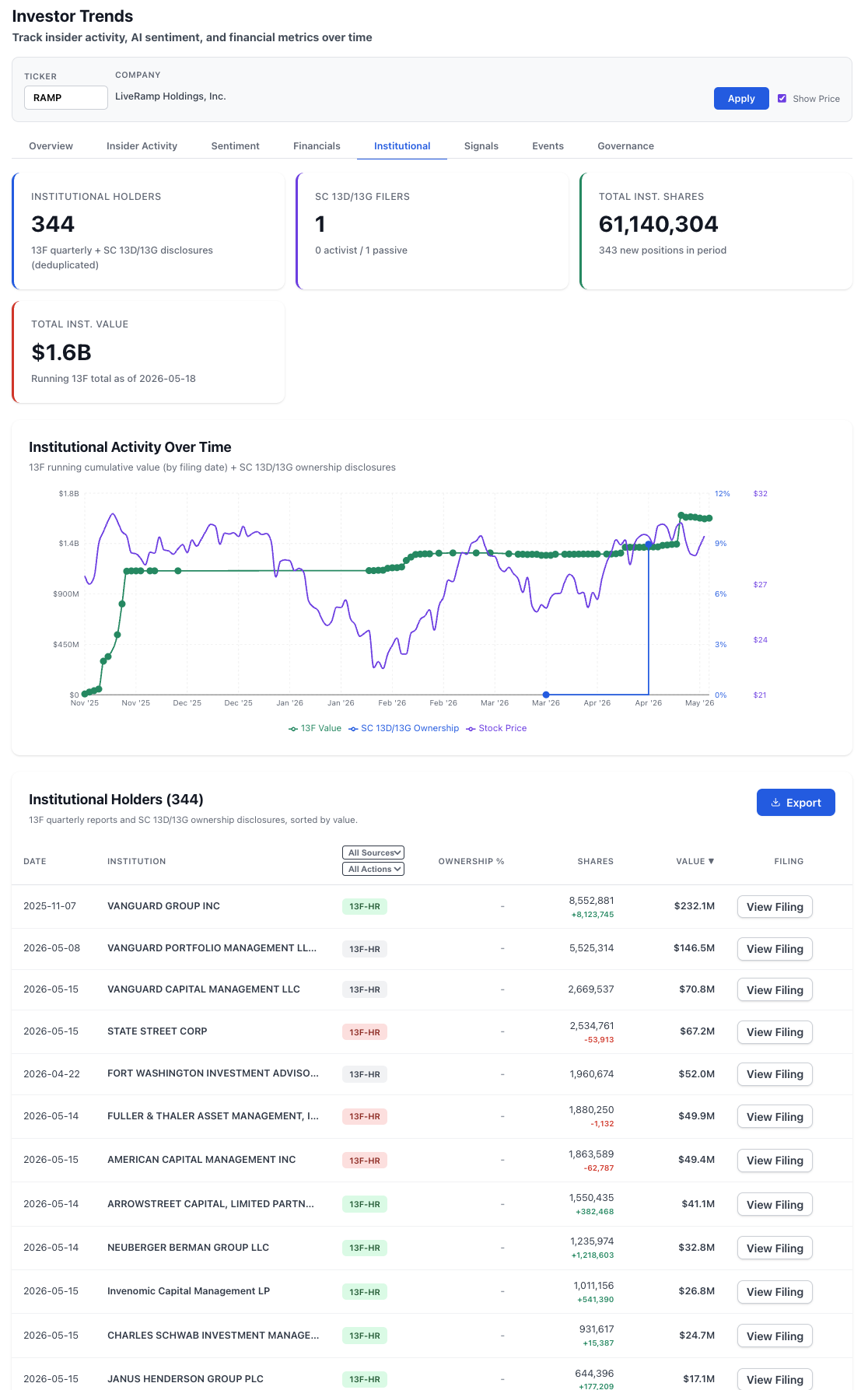 NexusAlert Investor Trends Institutional view for RAMP, showing 344 institutional holders, 1 SC 13D/13G filer (0 activist, 1 passive), 61,140,304 total institutional shares with 343 new positions in period, and $1.6B in running 13F value as of May 18, 2026. The chart traces institutional value growth from $0 in November 2025 to roughly $1.6B by May 2026, with the stock price line trending up from ~$21 in February 2026 to ~$32 by the deal announcement.