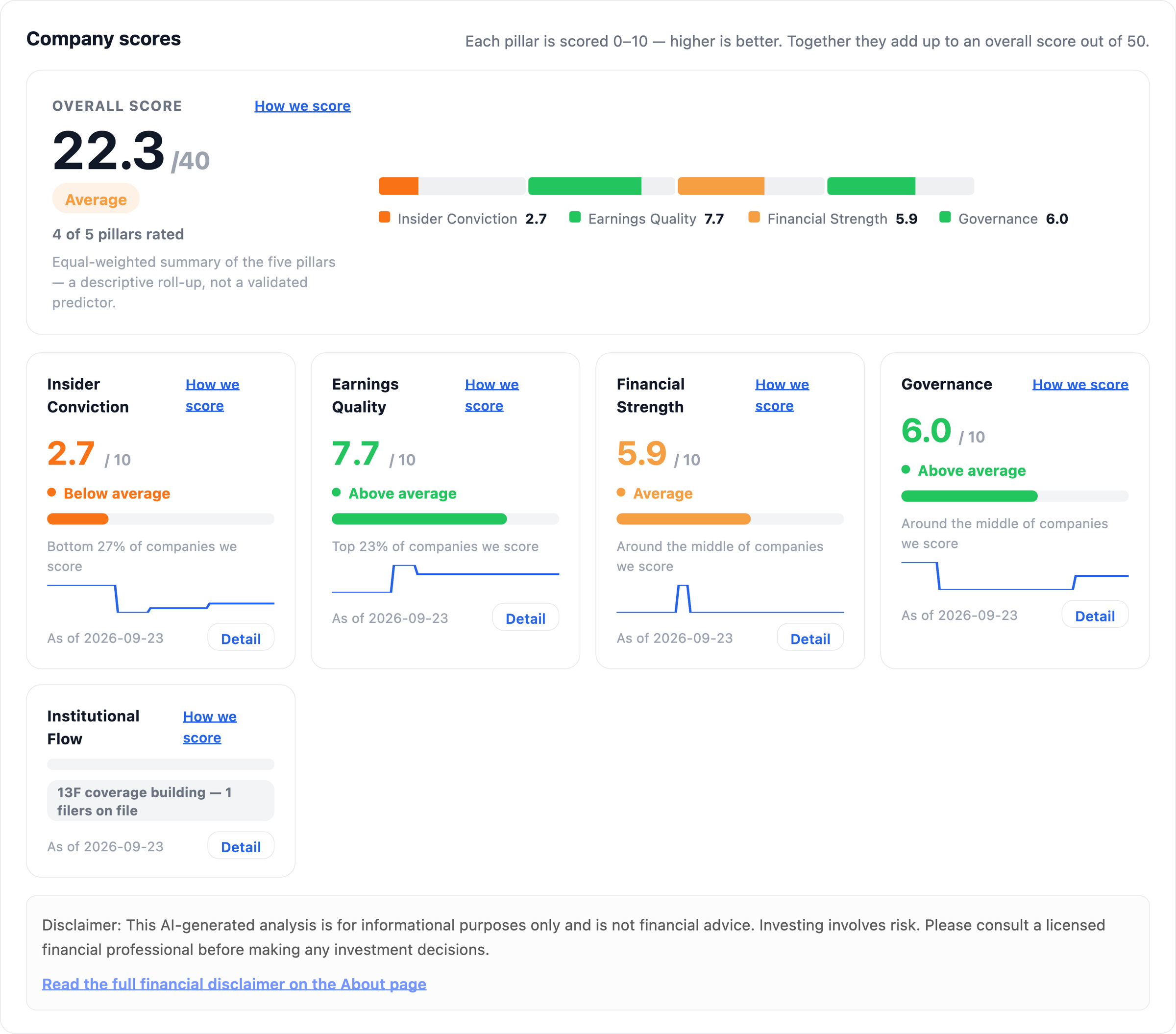 NexusAlert Company scores card for RCL showing an overall score of 22.3 out of 40 rated Average, with Insider Conviction at 2.7 out of 10 below average, Earnings Quality at 7.7 out of 10 above average, Financial Strength at 5.9 out of 10 average, and Governance at 6.0 out of 10 above average.