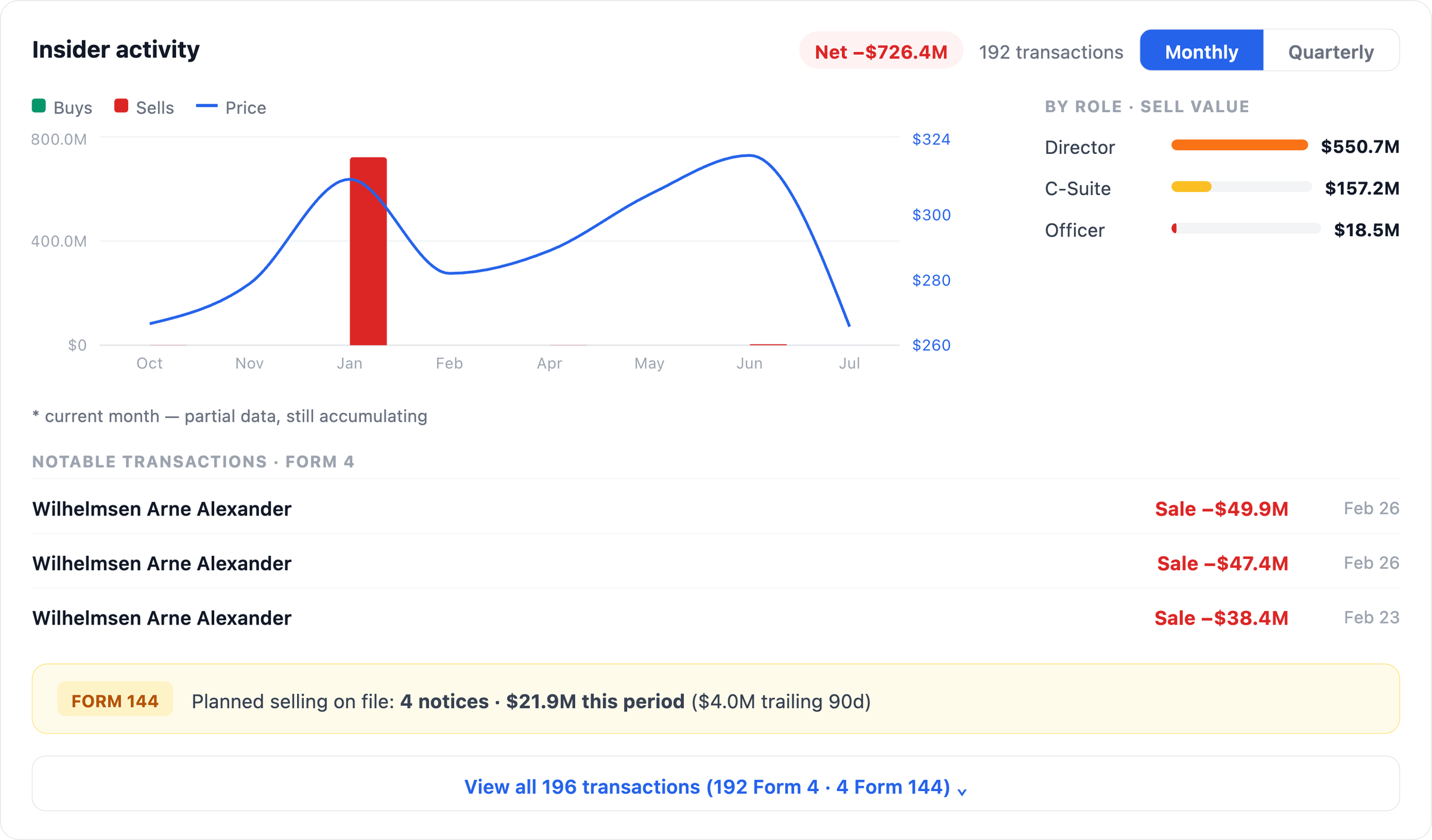NexusAlert Company Dossier Insider Activity card for RCL showing net insider selling of negative 726.4 million dollars across 192 transactions, a sell value breakdown by role with Director at 550.7 million dollars, C-Suite at 157.2 million dollars, and Officer at 18.5 million dollars, and notable Form 4 transactions from director Arne Alexander Wilhelmsen.